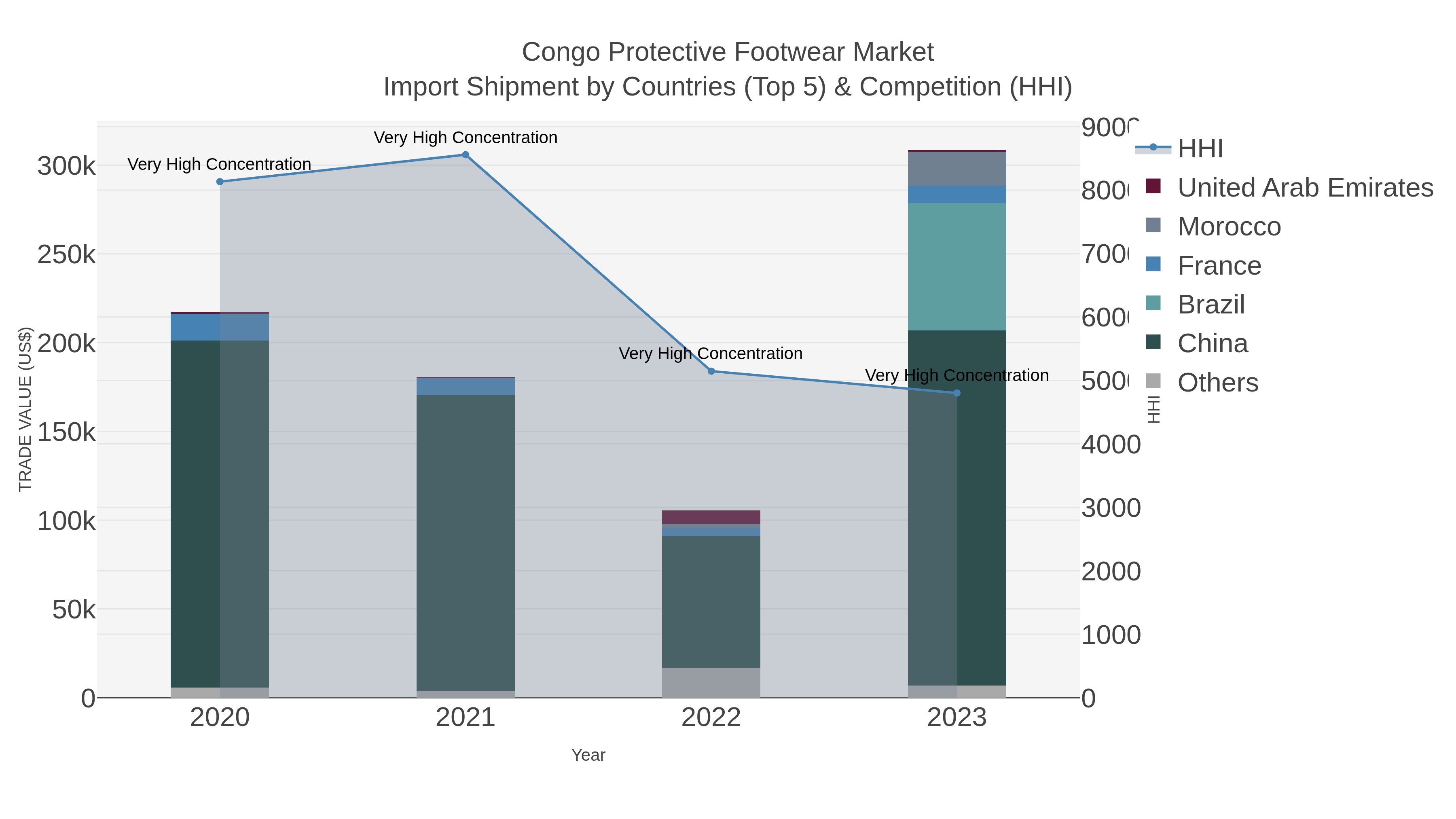 Congo Protective Footwear Market Import Shipment by Countries (Top 5) & Competition (HHI)