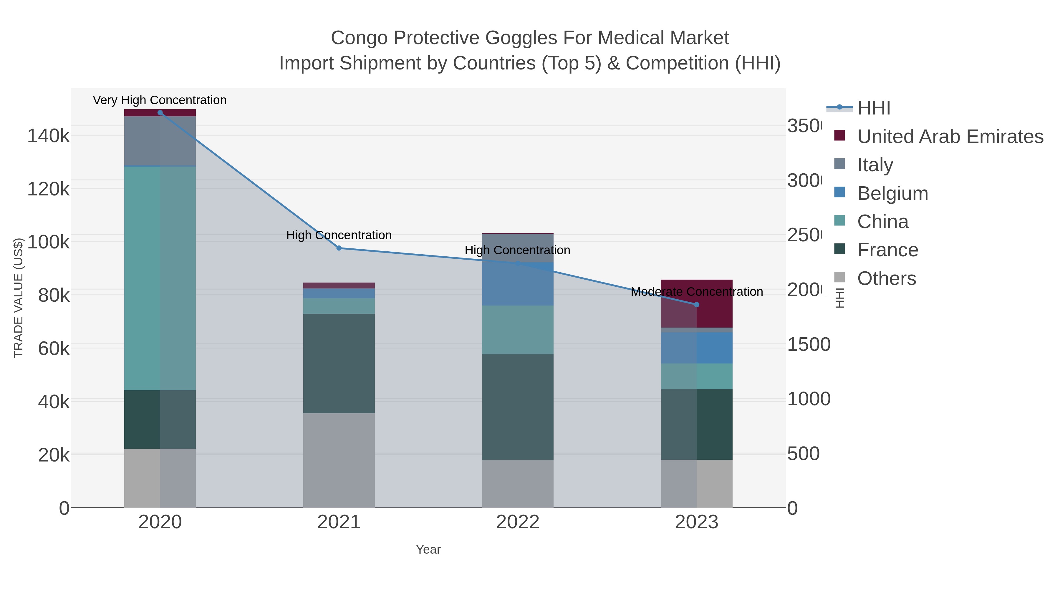 Congo Protective Goggles For Medical Market Import Shipment by Countries (Top 5) & Competition (HHI)