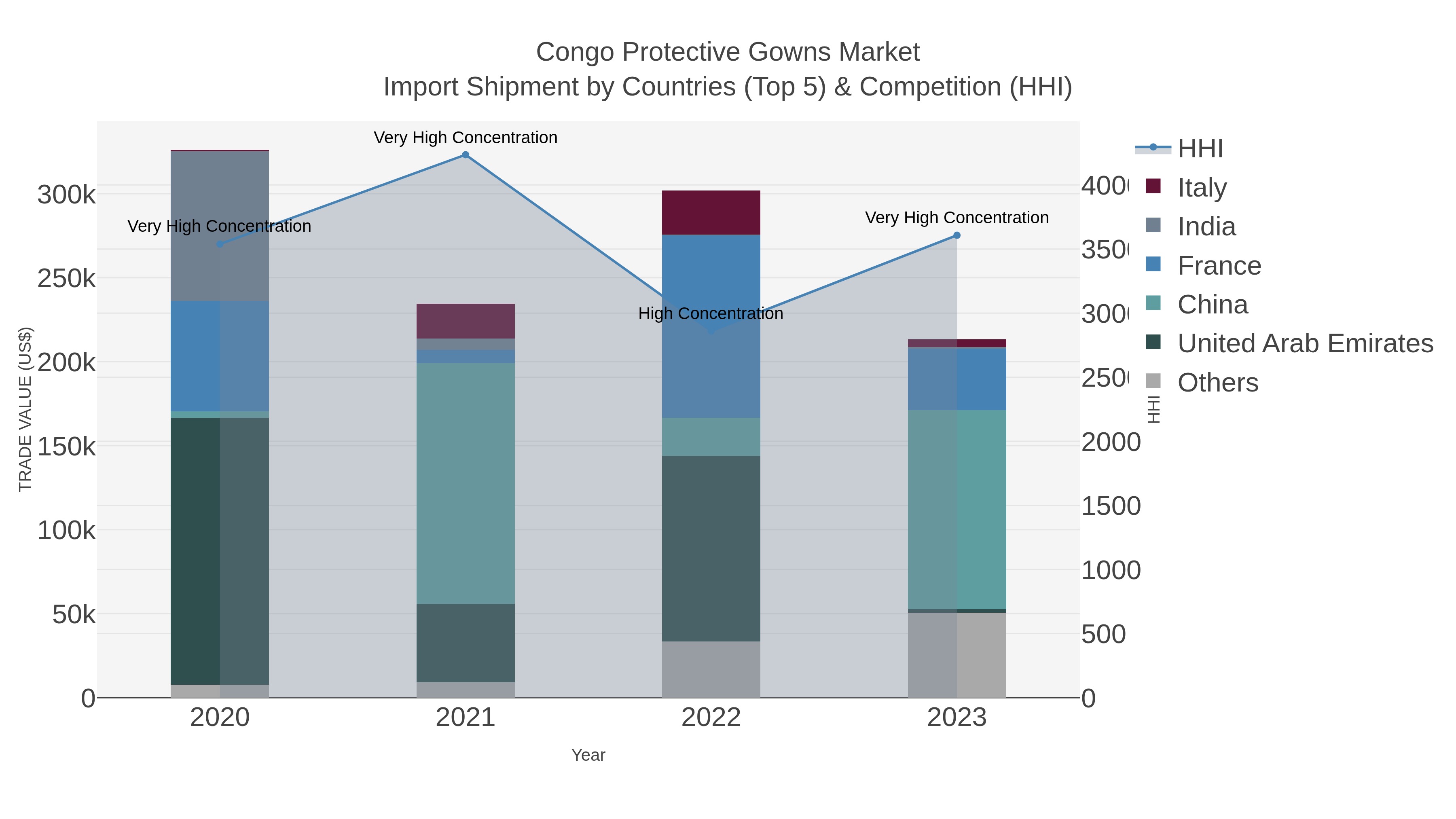 Congo Protective Gowns Market Import Shipment by Countries (Top 5) & Competition (HHI)