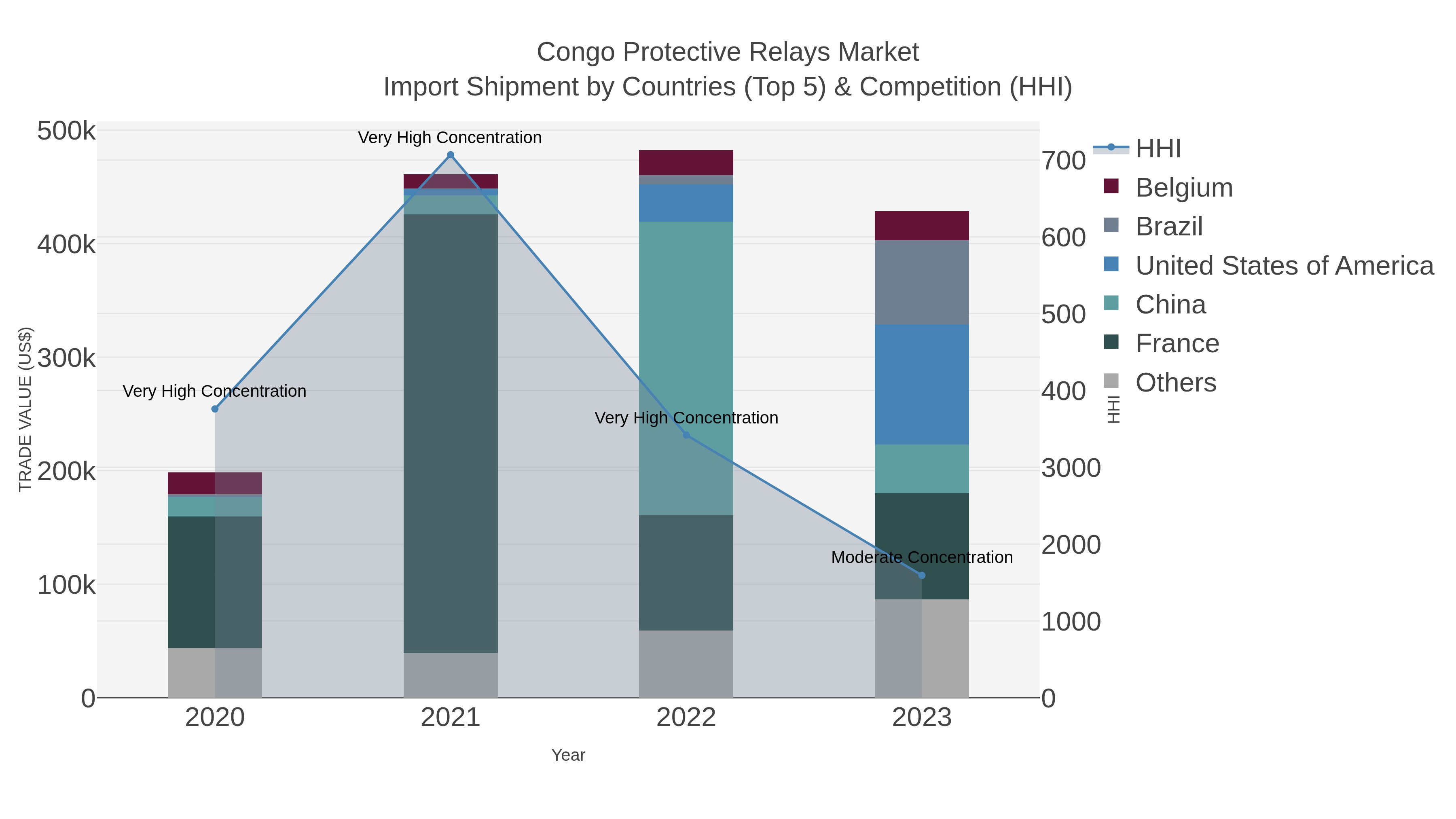 Congo Protective Relays Market Import Shipment by Countries (Top 5) & Competition (HHI)