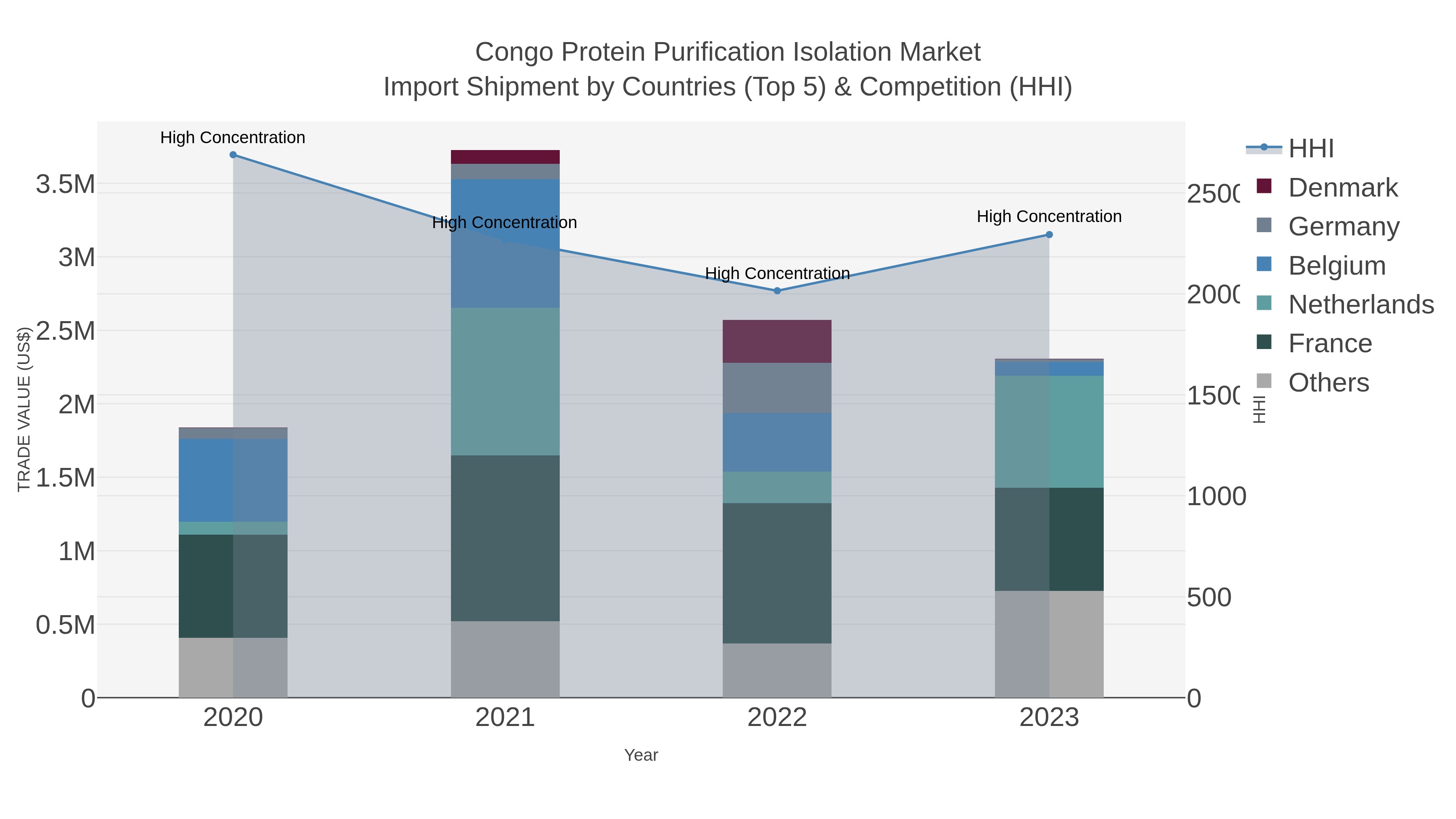 Congo Protein Purification Isolation Market Import Shipment by Countries (Top 5) & Competition (HHI)