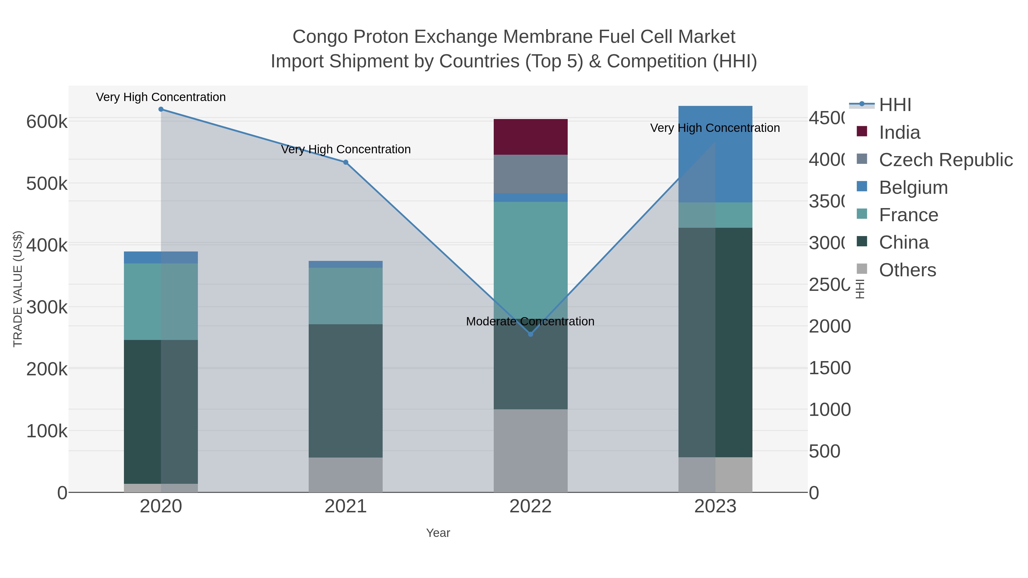 Congo Proton Exchange Membrane Fuel Cell Market Import Shipment by Countries (Top 5) & Competition (HHI)