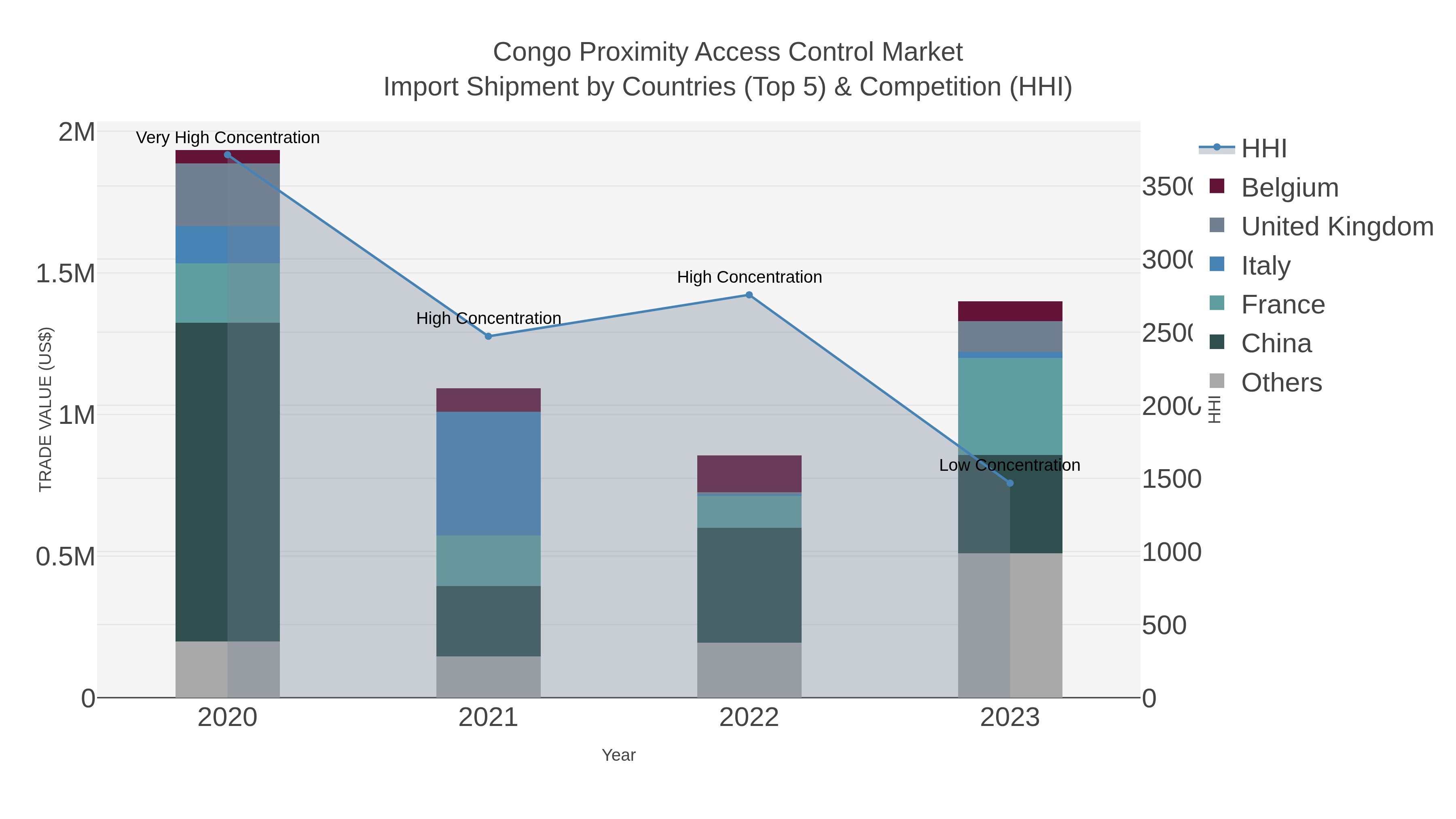 Congo Proximity Access Control Market Import Shipment by Countries (Top 5) & Competition (HHI)