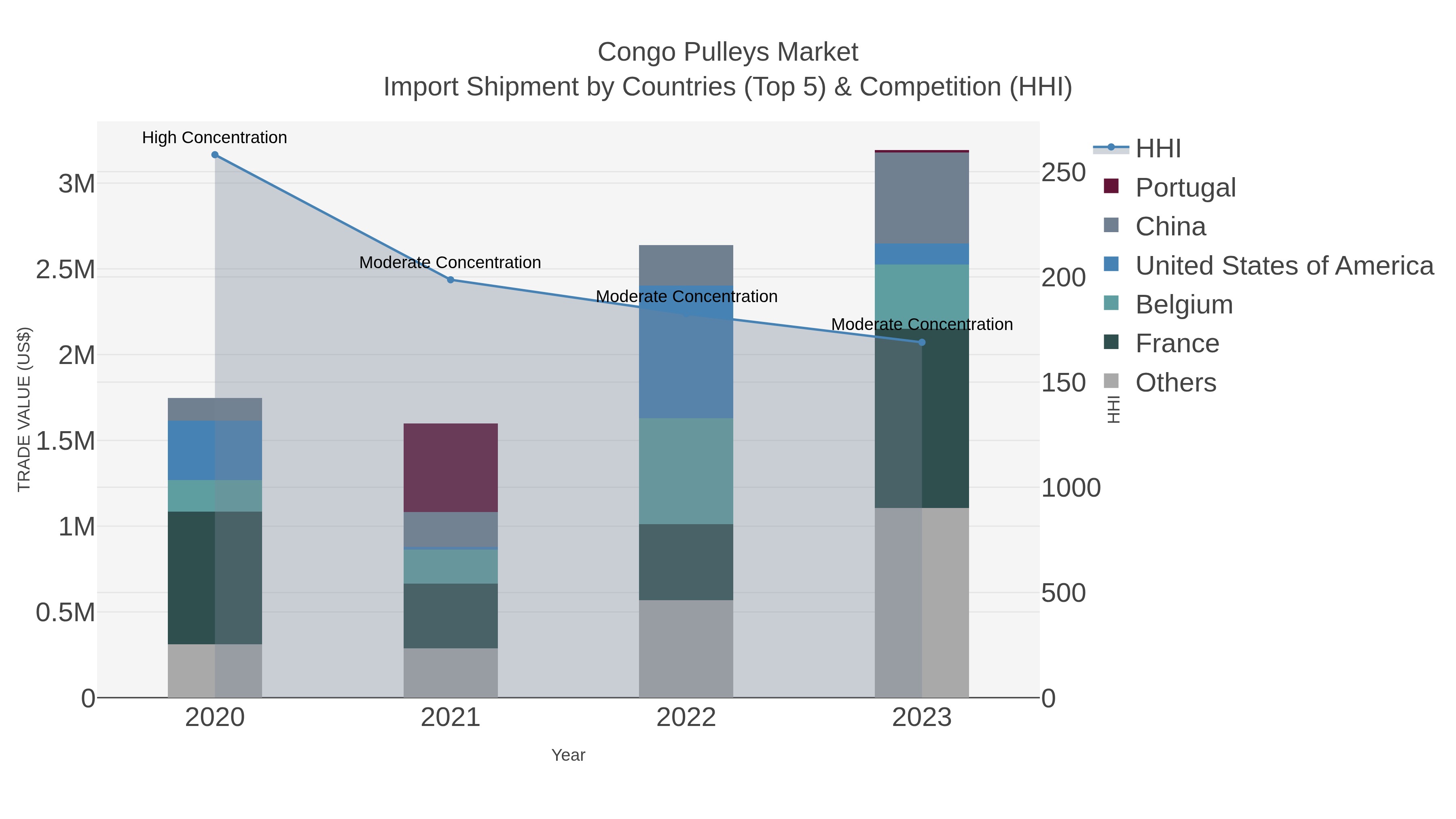 Congo Pulleys Market Import Shipment by Countries (Top 5) & Competition (HHI)