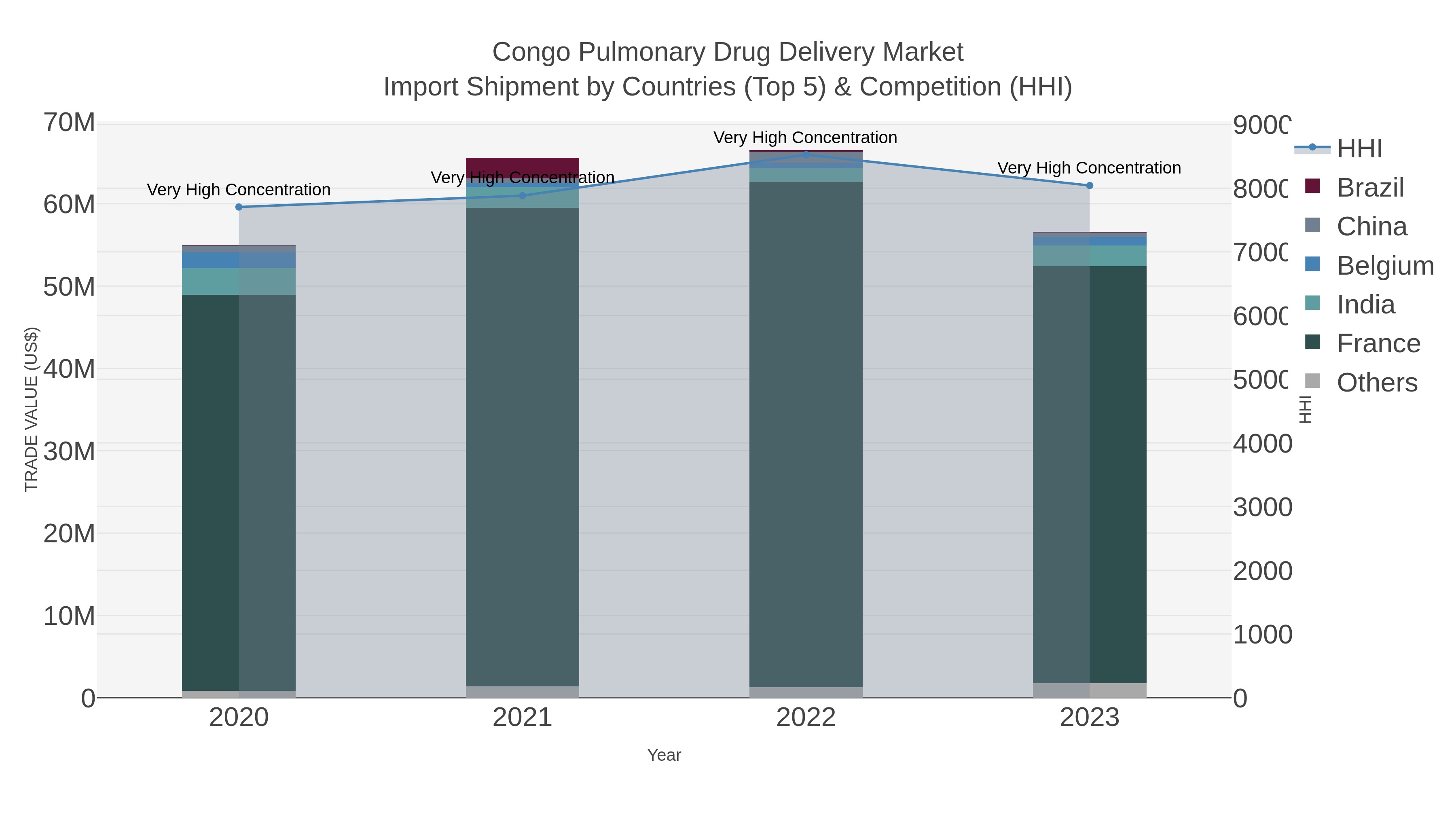 Congo Pulmonary Drug Delivery Market Import Shipment by Countries (Top 5) & Competition (HHI)