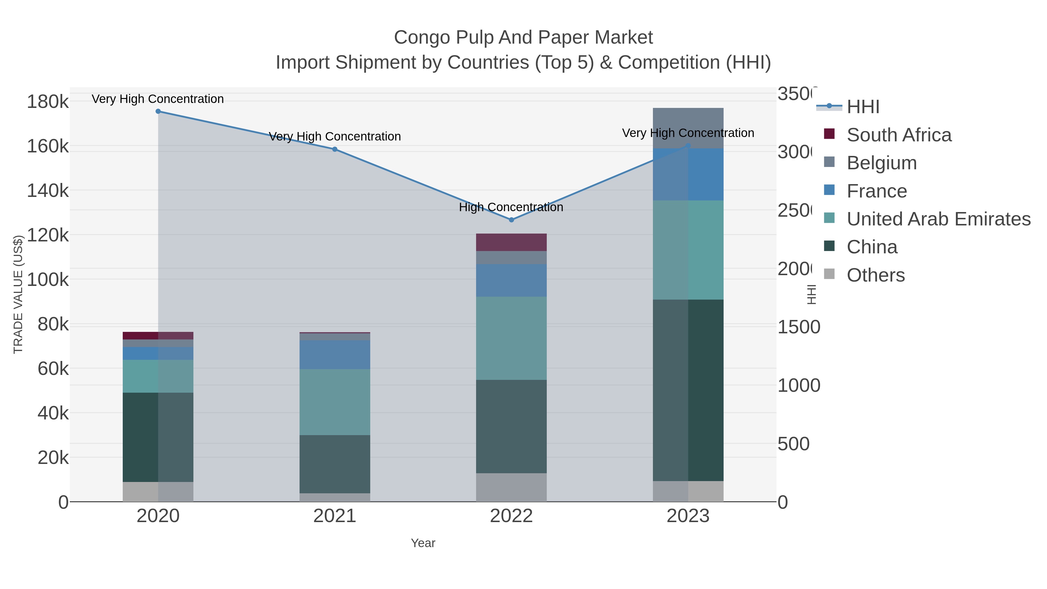 Congo Pulp And Paper Market Import Shipment by Countries (Top 5) & Competition (HHI)
