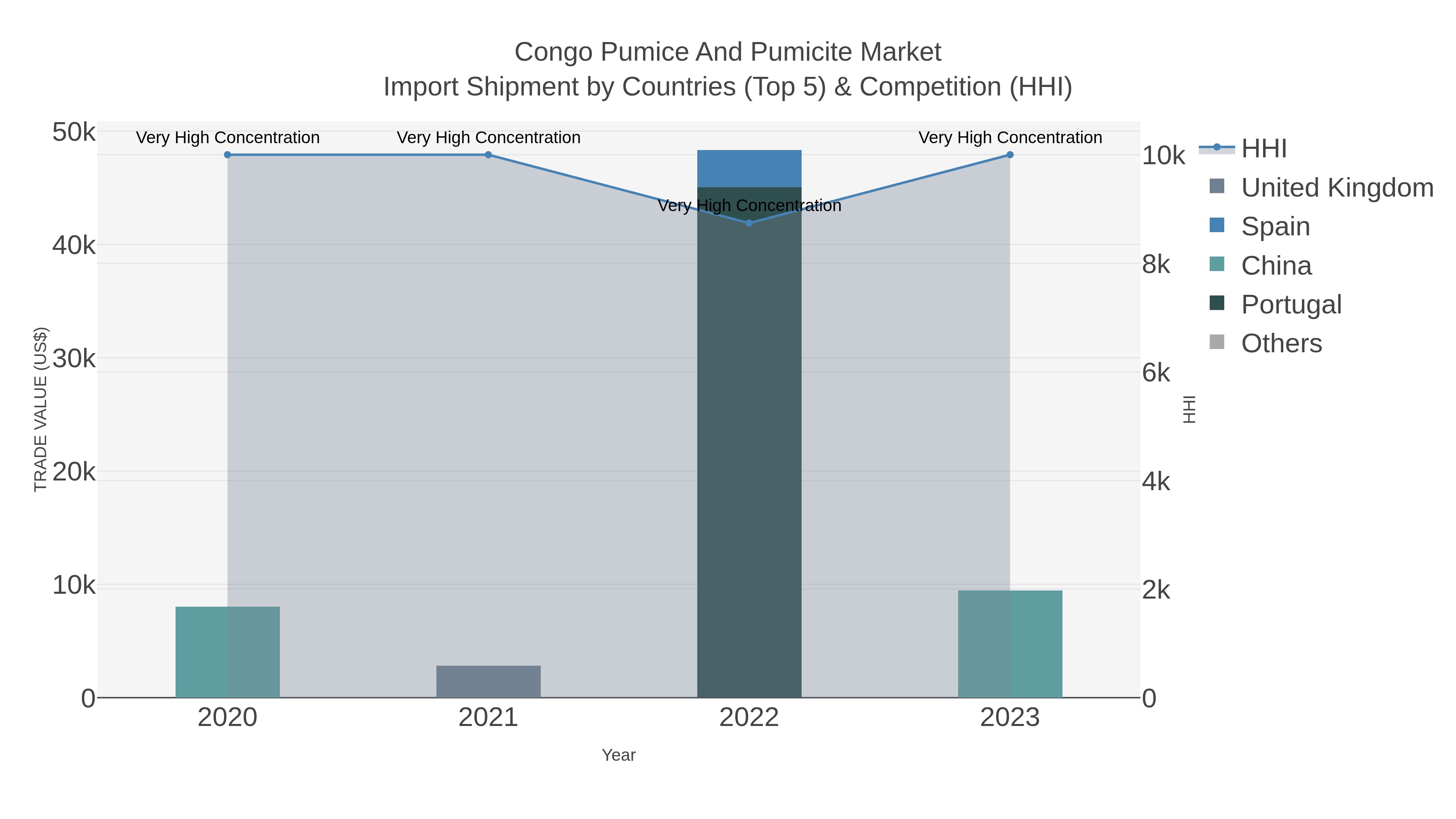 Congo Pumice And Pumicite Market Import Shipment by Countries (Top 5) & Competition (HHI)
