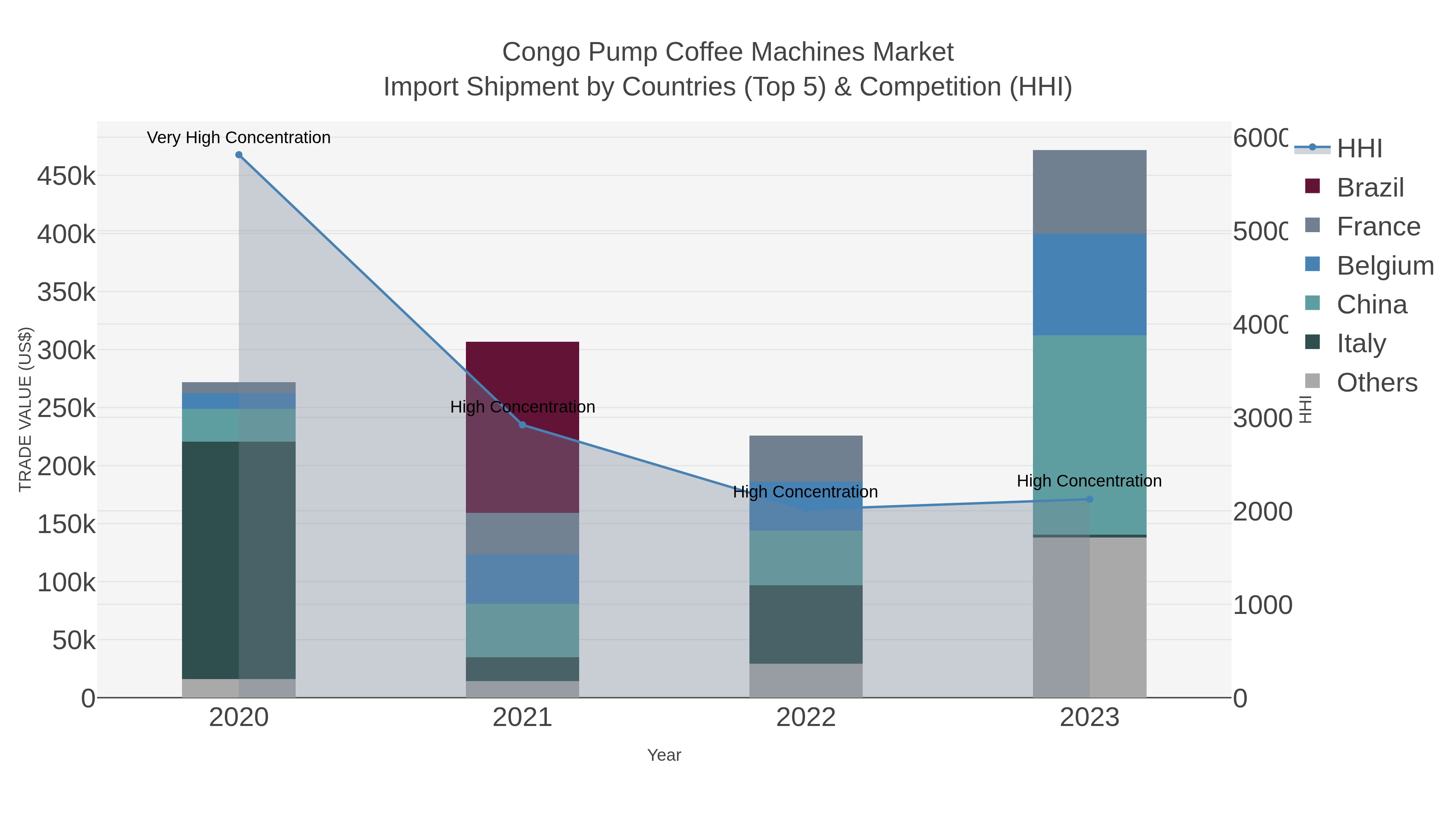 Congo Pump Coffee Machines Market Import Shipment by Countries (Top 5) & Competition (HHI)