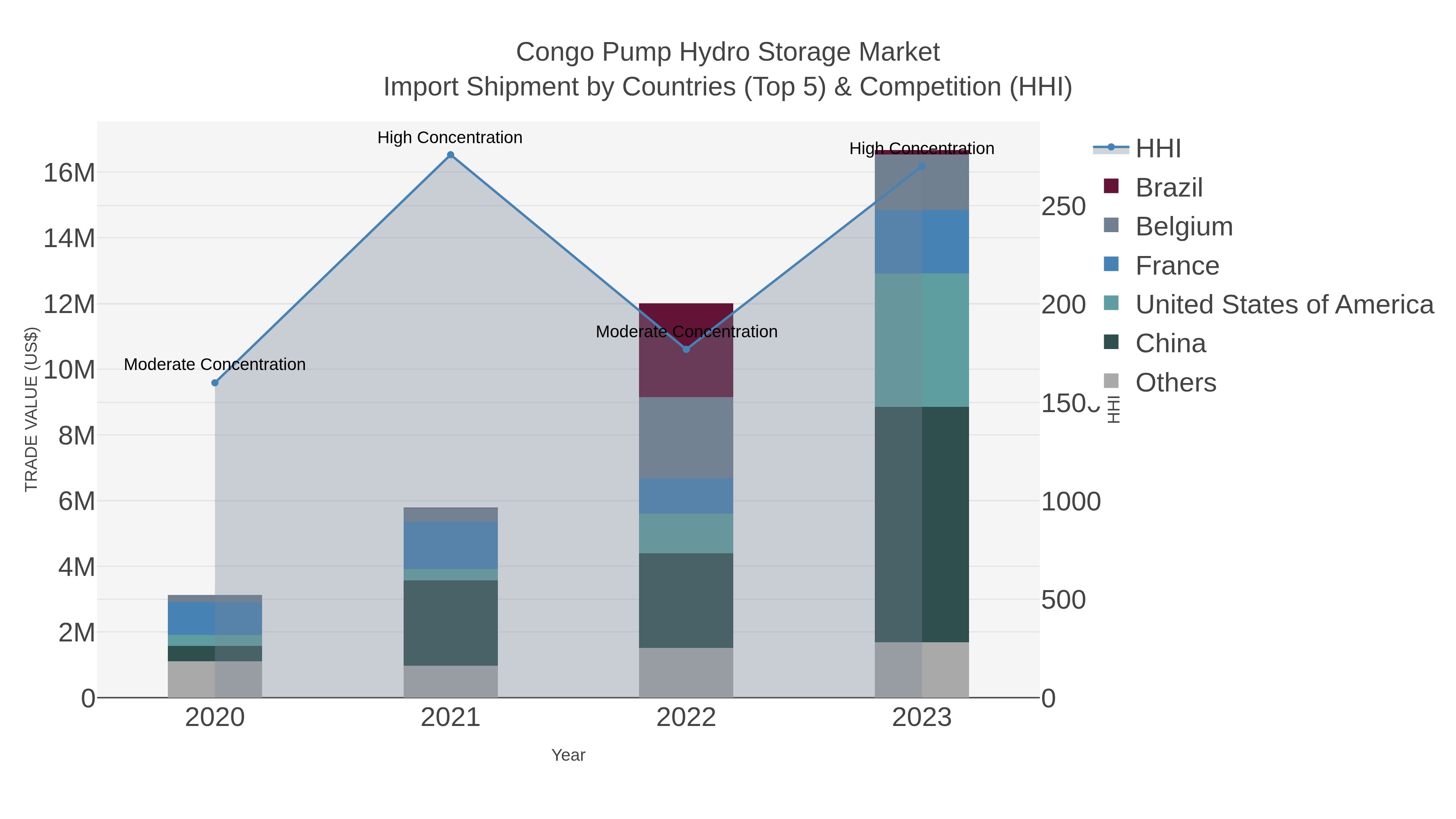 Congo Pump Hydro Storage Market Import Shipment by Countries (Top 5) & Competition (HHI)