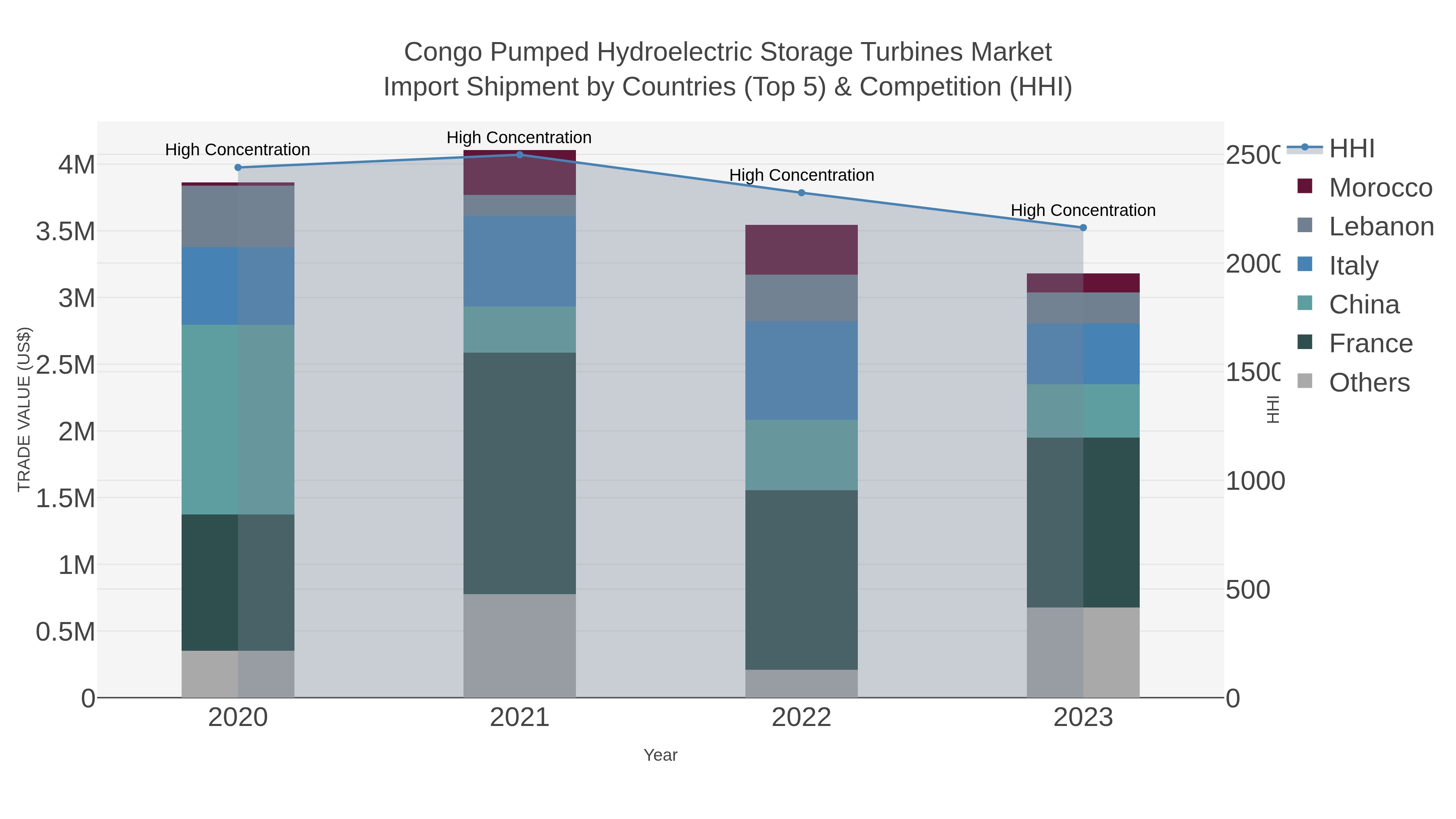 Congo Pumped Hydroelectric Storage Turbines Market Import Shipment by Countries (Top 5) & Competition (HHI)