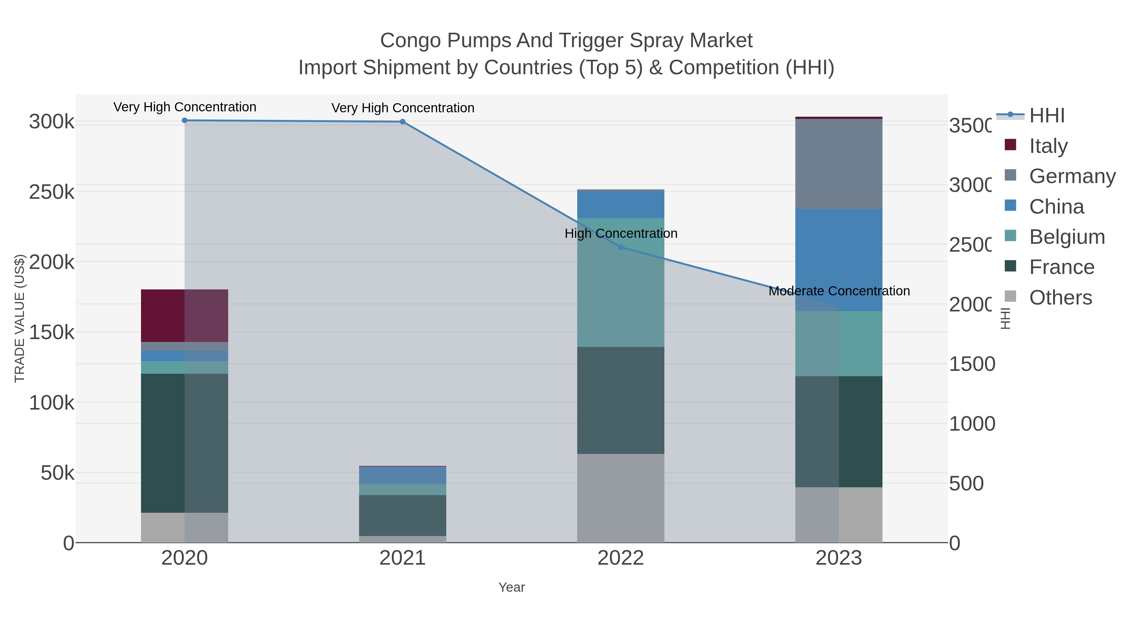 Congo Pumps And Trigger Spray Market Import Shipment by Countries (Top 5) & Competition (HHI)
