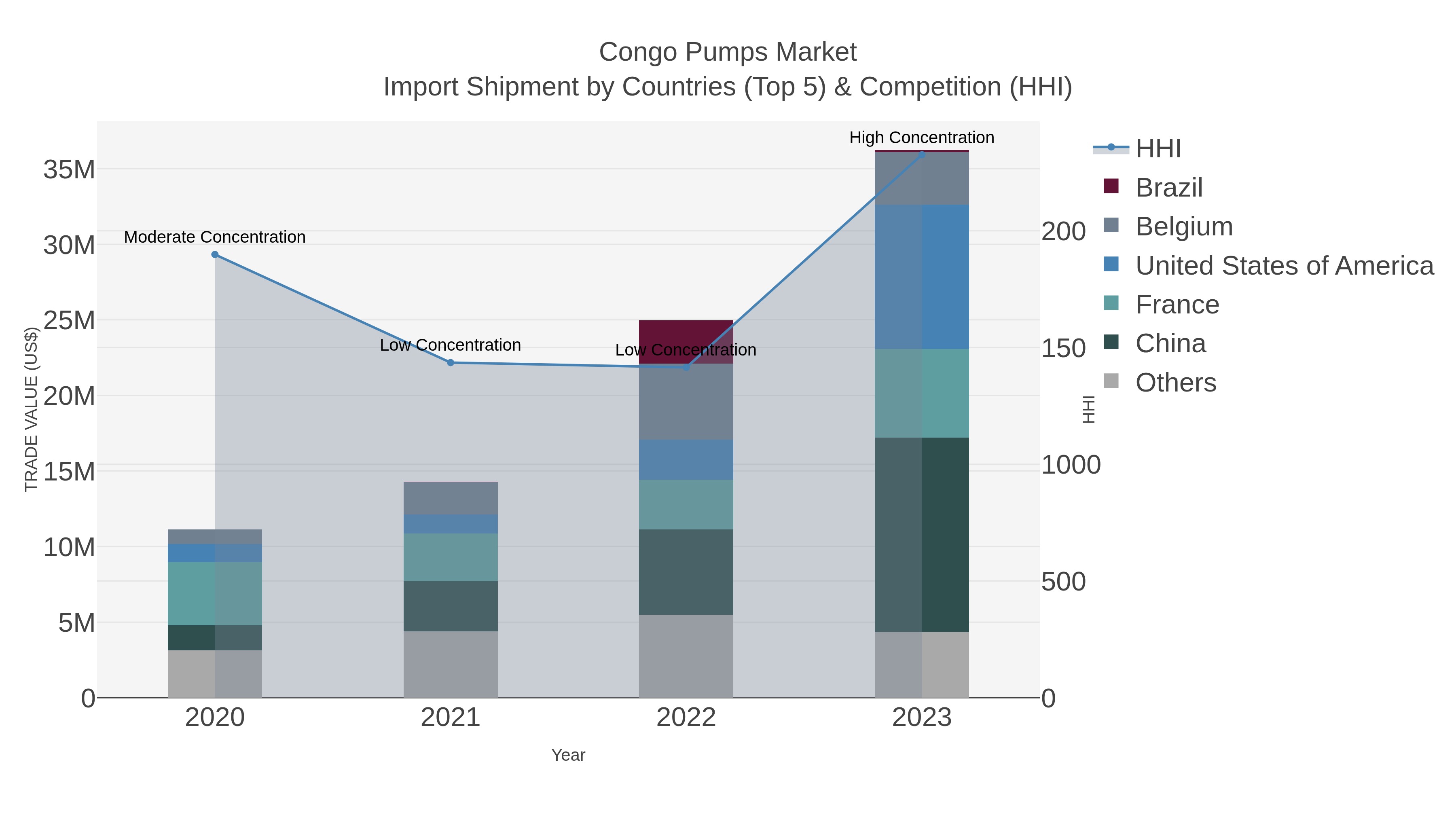 Congo Pumps Market Import Shipment by Countries (Top 5) & Competition (HHI)