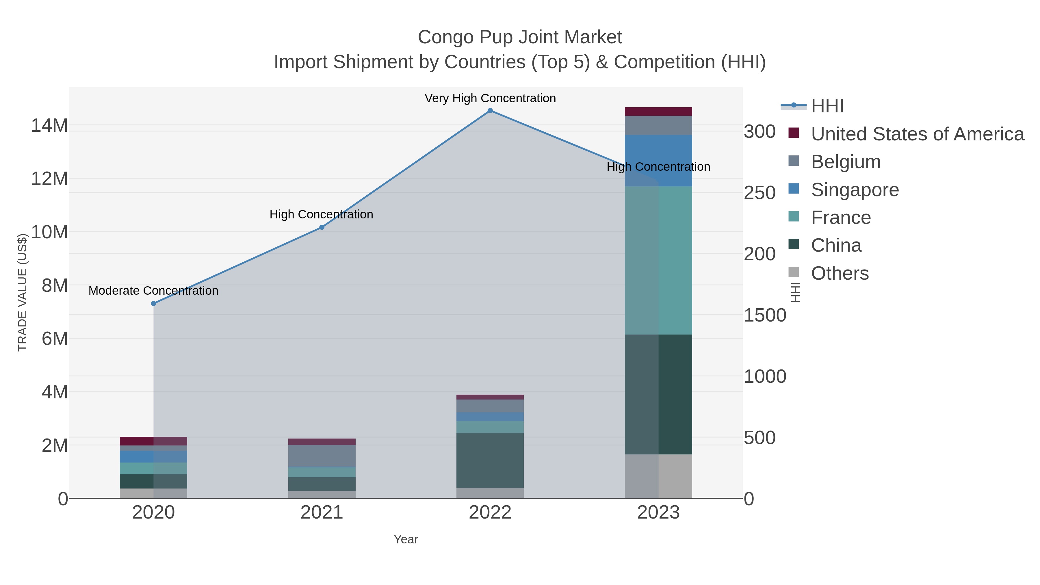 Congo Pup Joint Market Import Shipment by Countries (Top 5) & Competition (HHI)