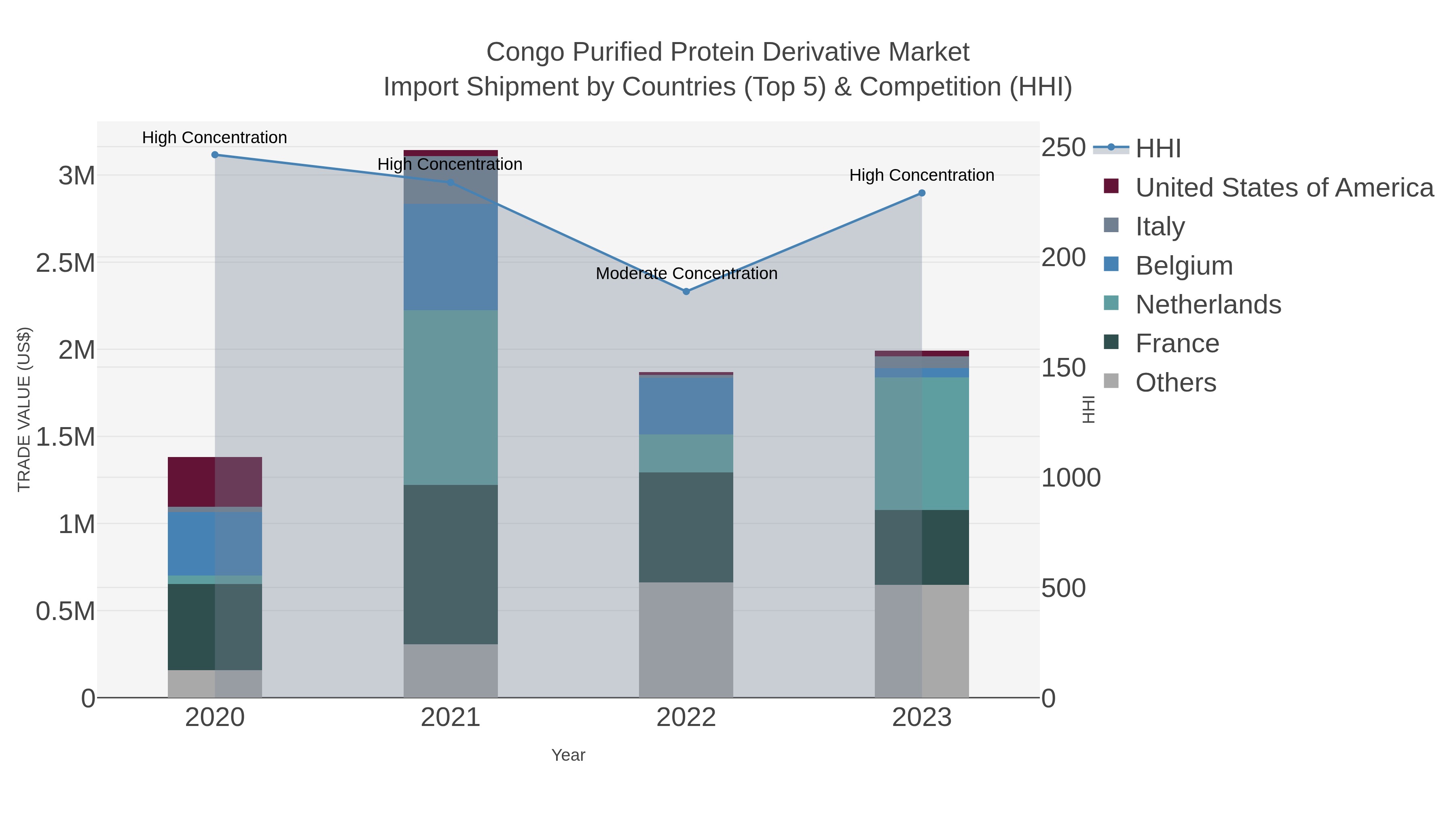 Congo Purified Protein Derivative Market Import Shipment by Countries (Top 5) & Competition (HHI)