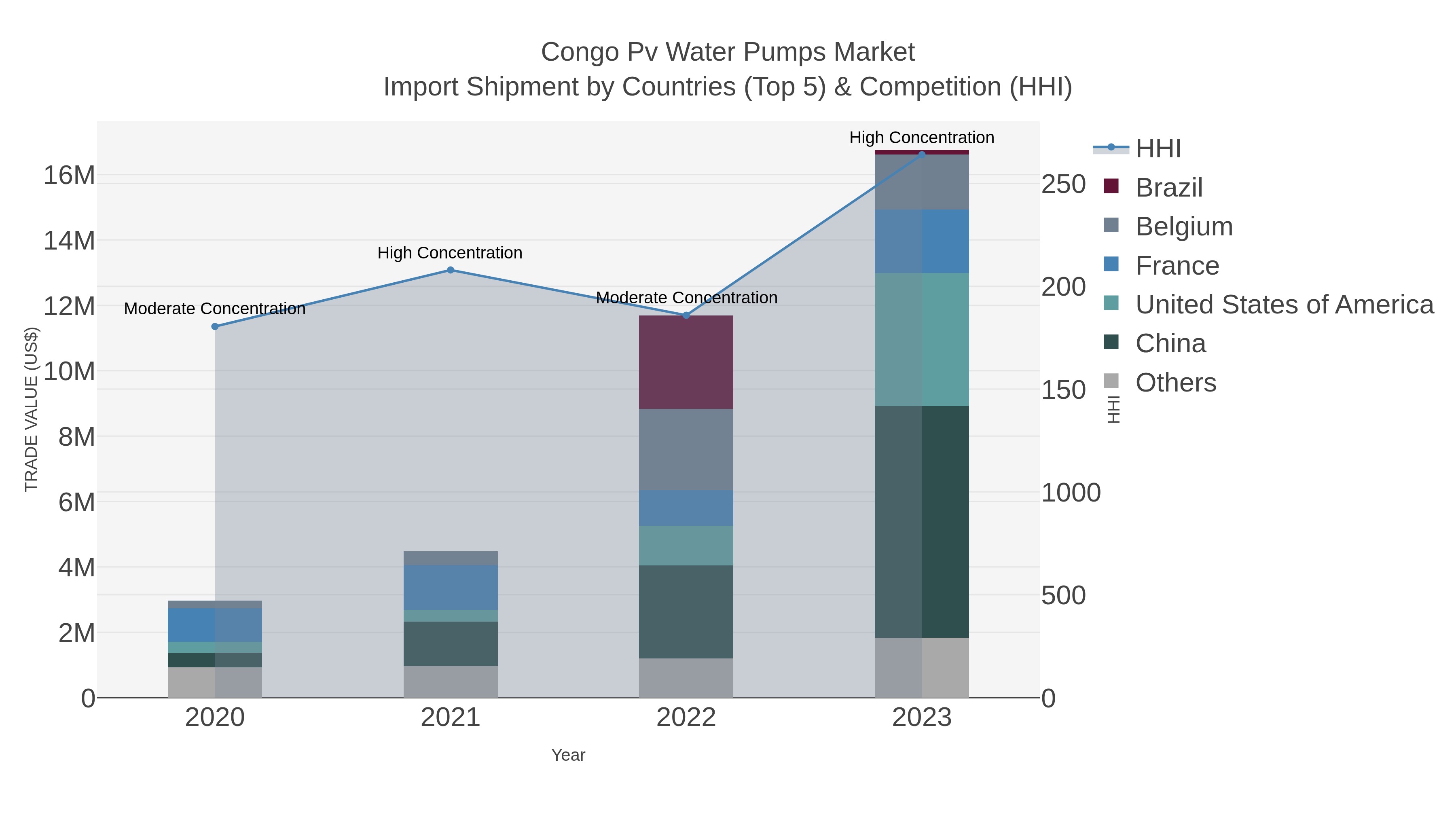 Congo Pv Water Pumps Market Import Shipment by Countries (Top 5) & Competition (HHI)