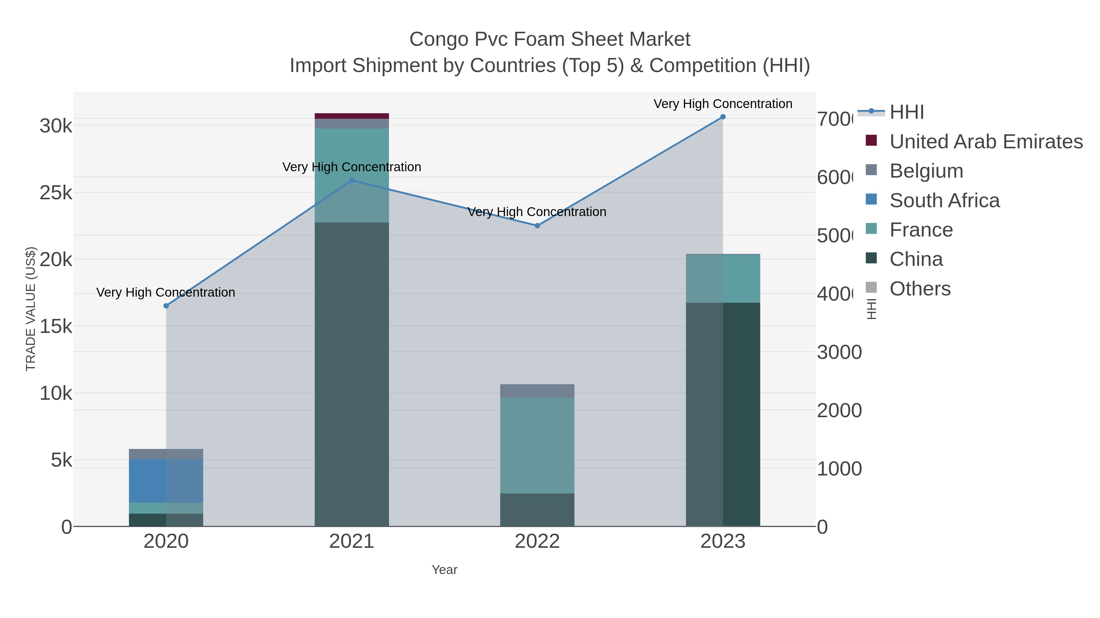 Congo Pvc Foam Sheet Market Import Shipment by Countries (Top 5) & Competition (HHI)