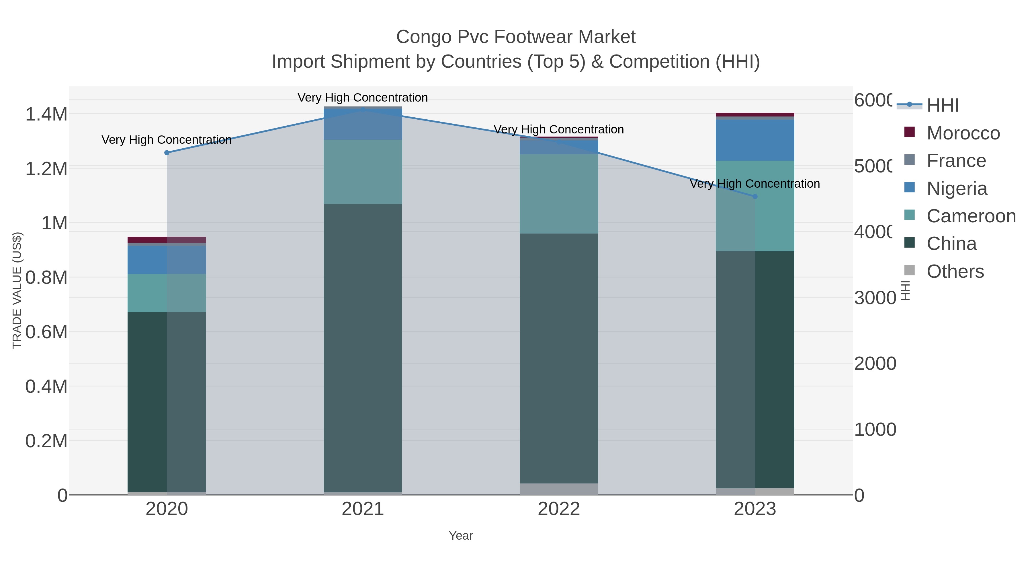 Congo Pvc Footwear Market Import Shipment by Countries (Top 5) & Competition (HHI)