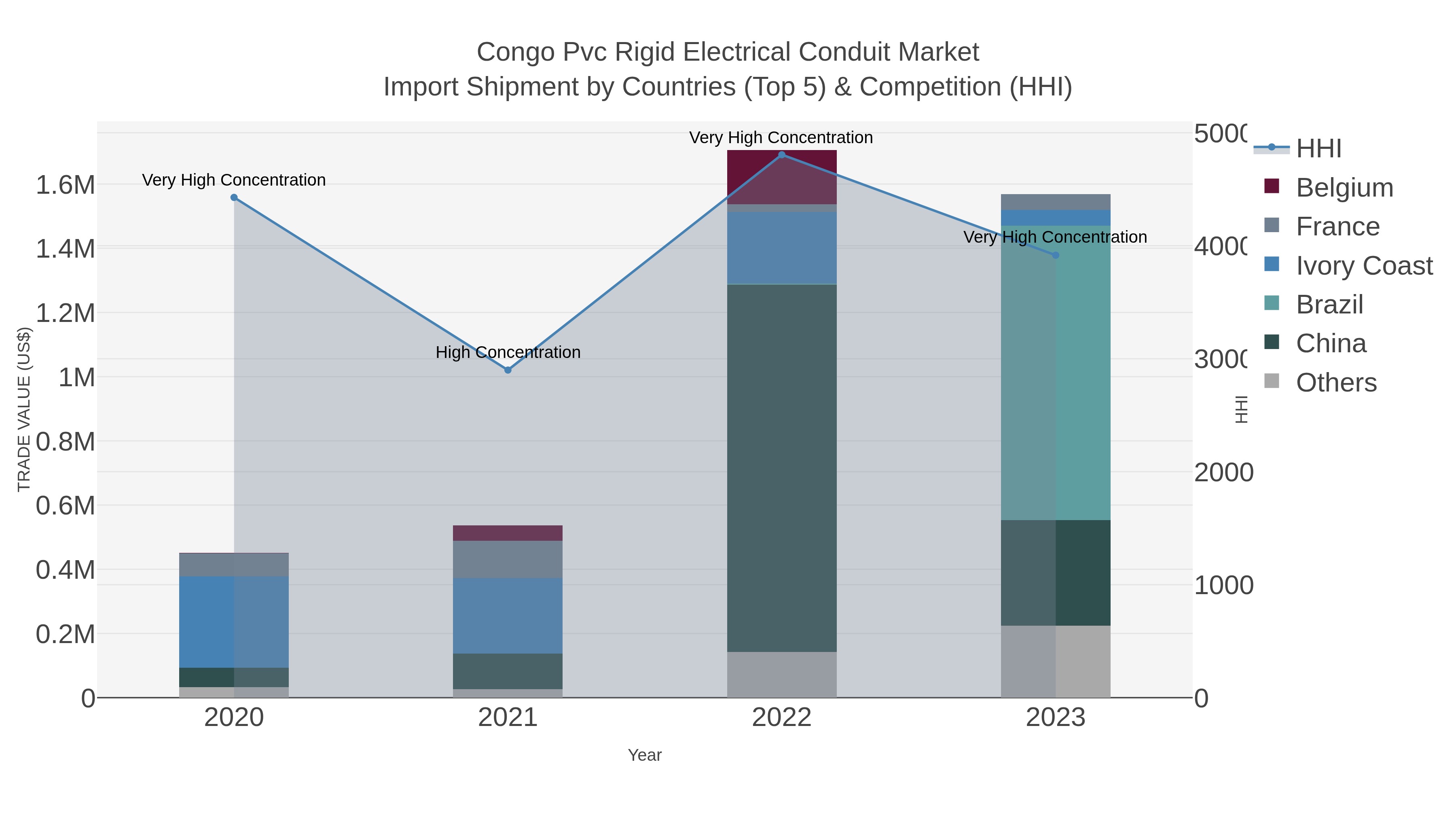 Congo Pvc Rigid Electrical Conduit Market Import Shipment by Countries (Top 5) & Competition (HHI)
