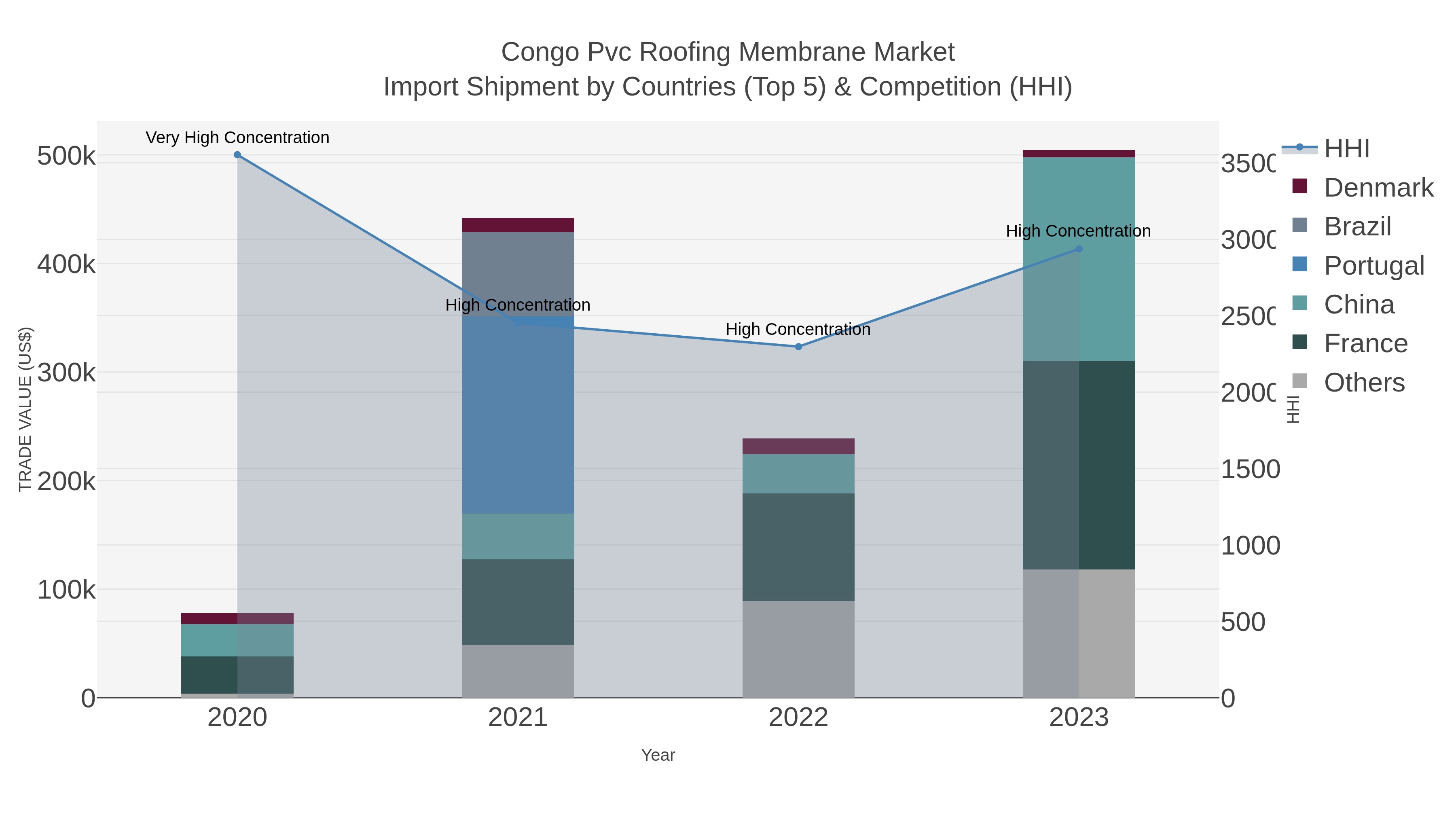 Congo Pvc Roofing Membrane Market Import Shipment by Countries (Top 5) & Competition (HHI)