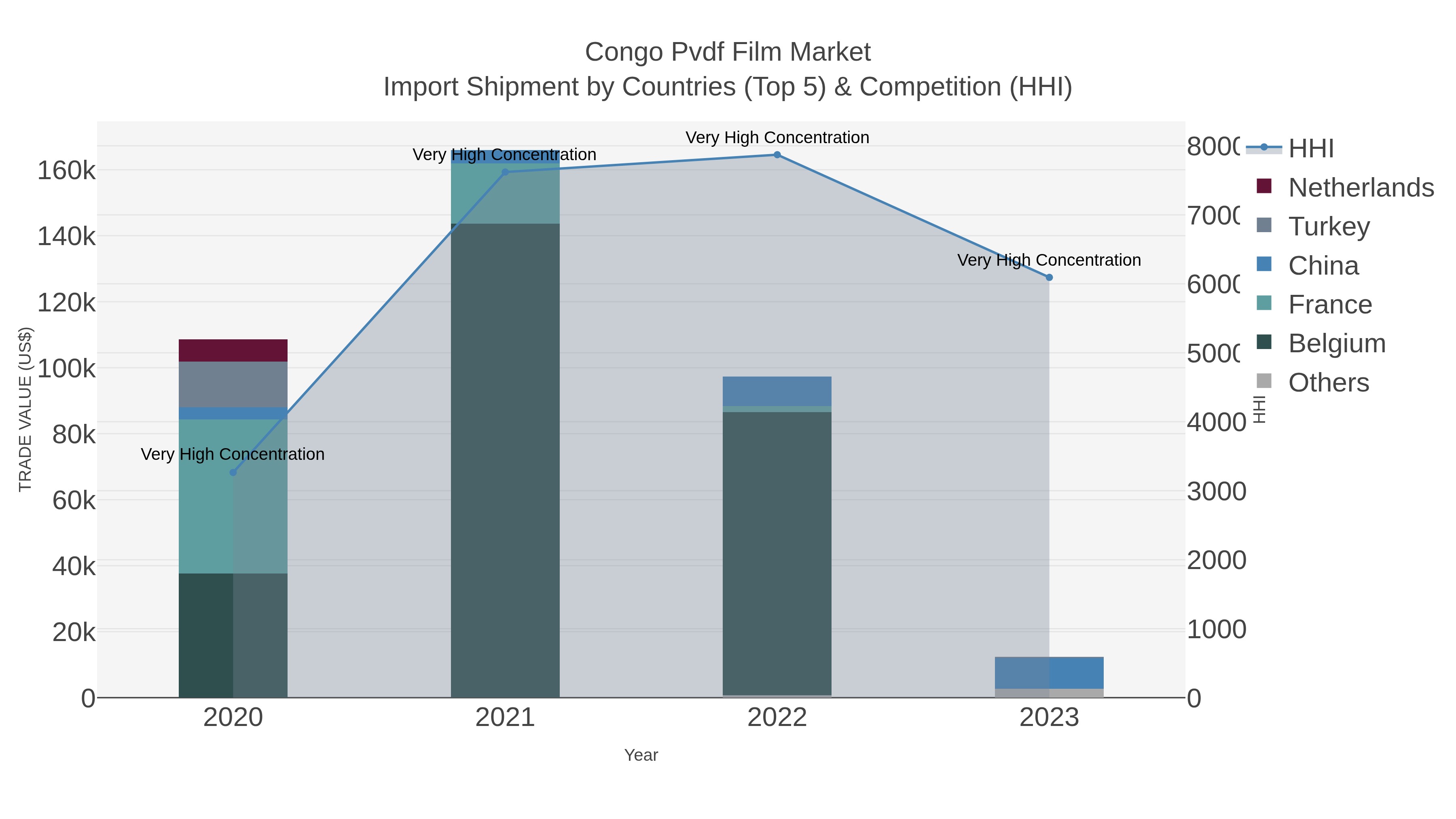 Congo Pvdf Film Market Import Shipment by Countries (Top 5) & Competition (HHI)