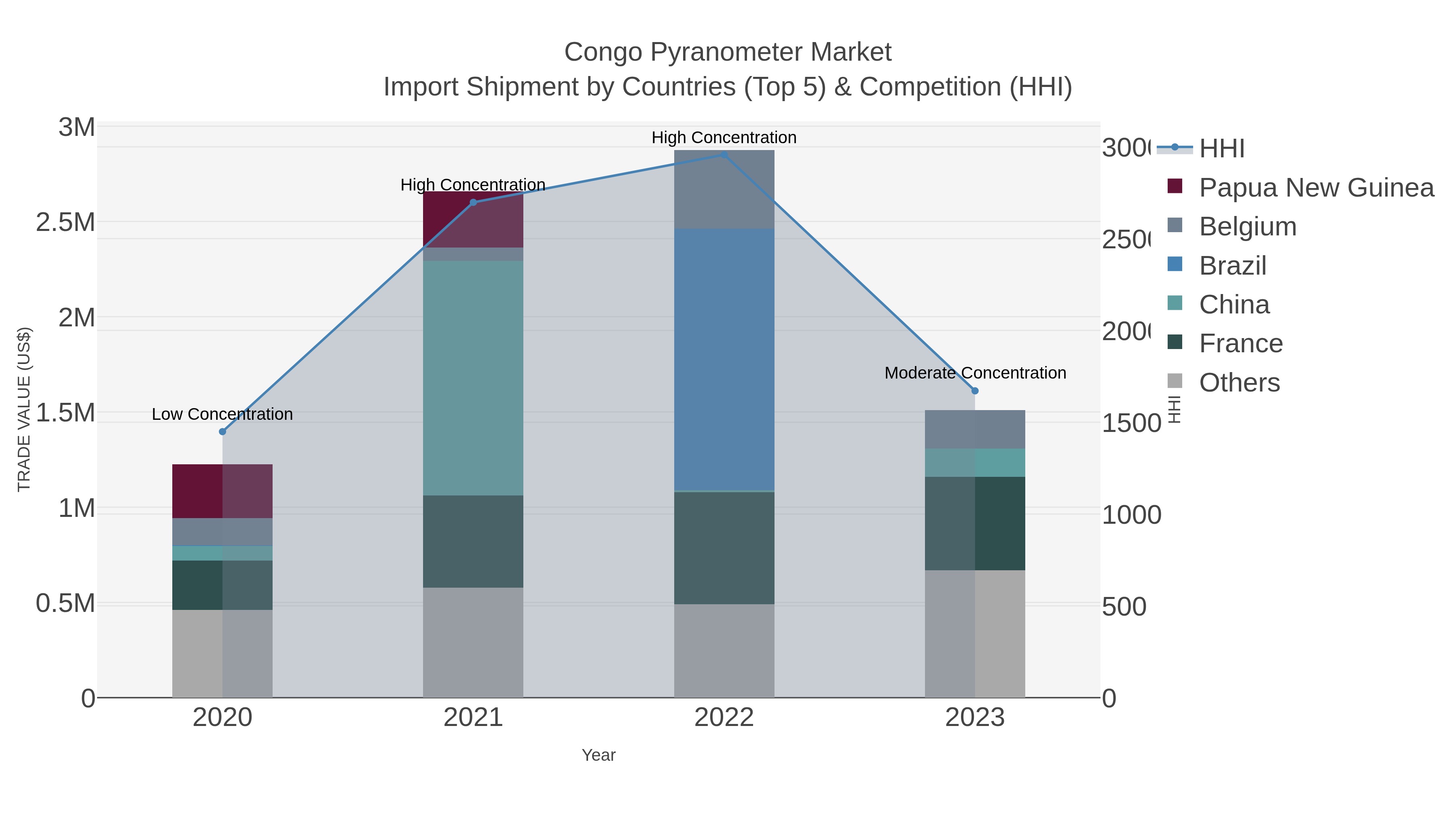 Congo Pyranometer Market Import Shipment by Countries (Top 5) & Competition (HHI)