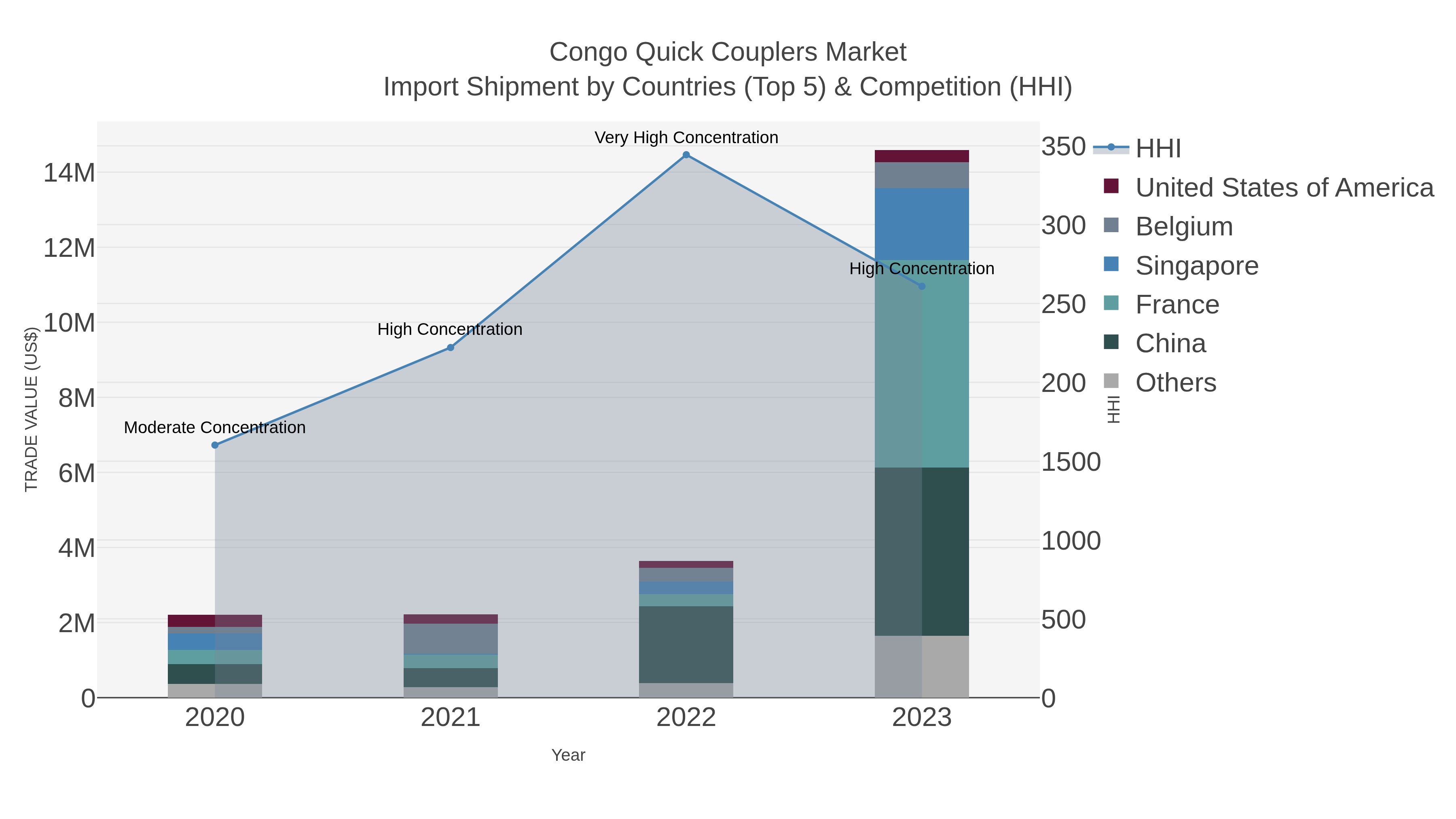 Congo Quick Couplers Market Import Shipment by Countries (Top 5) & Competition (HHI)
