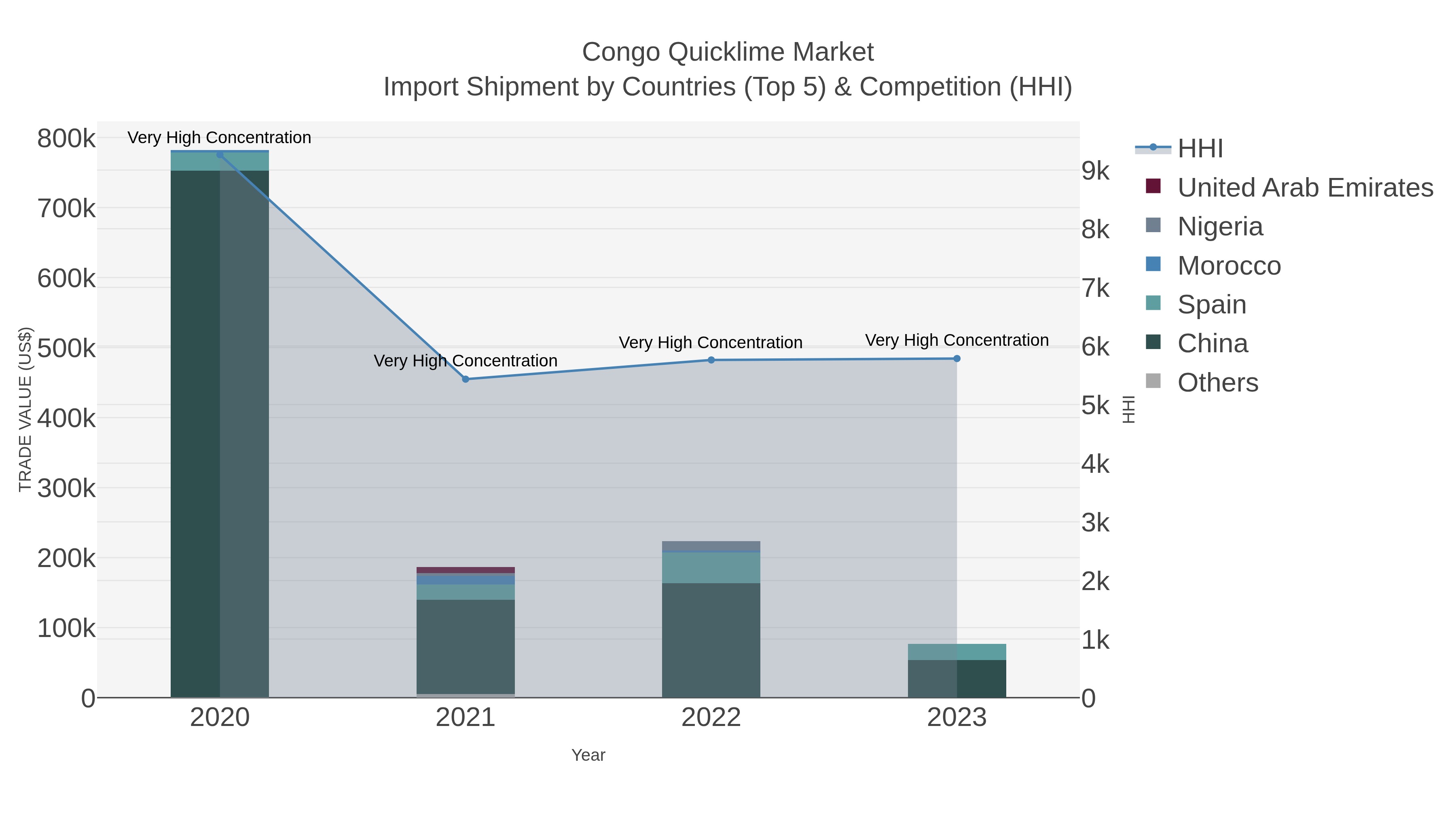 Congo Quicklime Market Import Shipment by Countries (Top 5) & Competition (HHI)