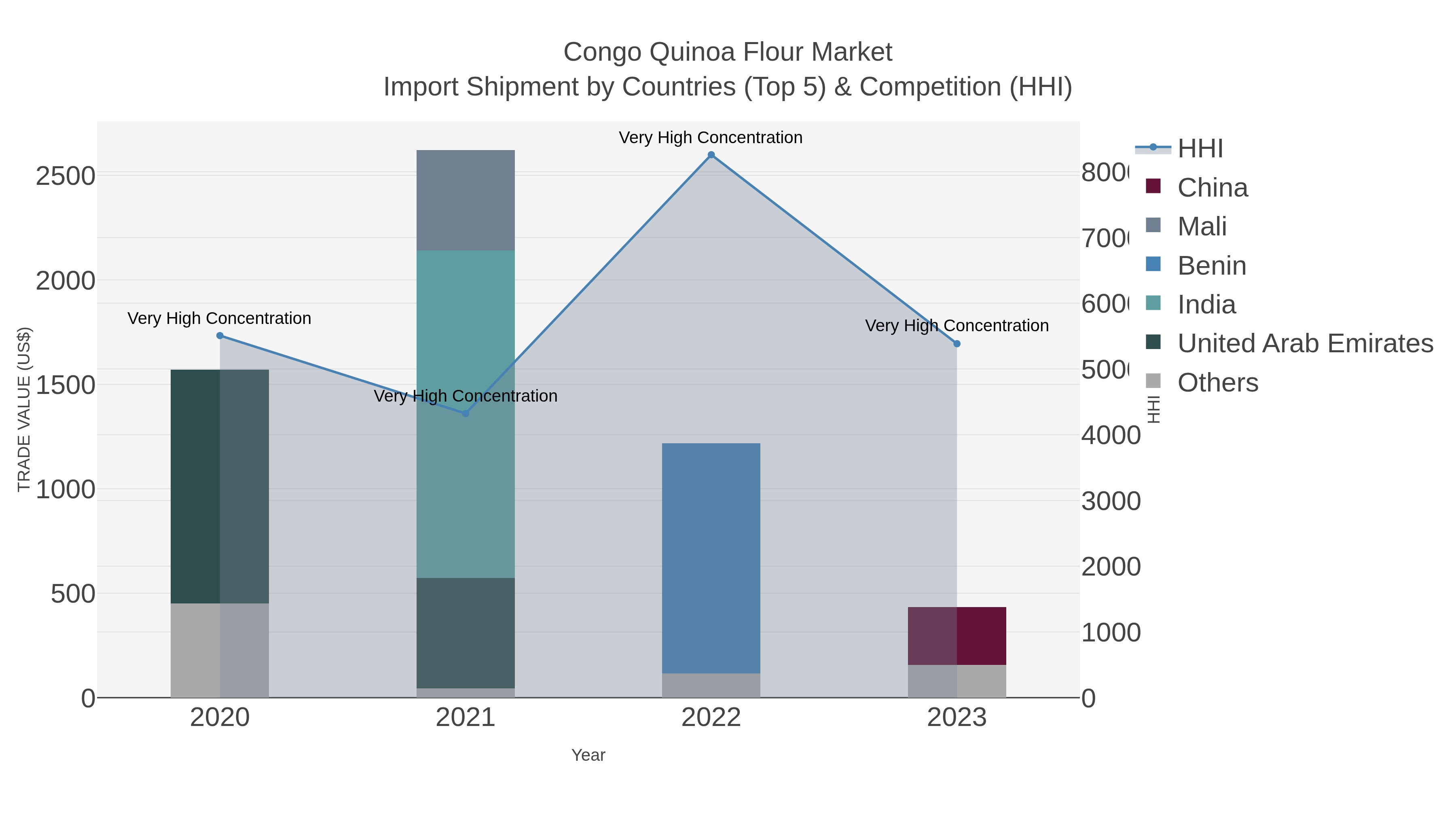 Congo Quinoa Flour Market Import Shipment by Countries (Top 5) & Competition (HHI)