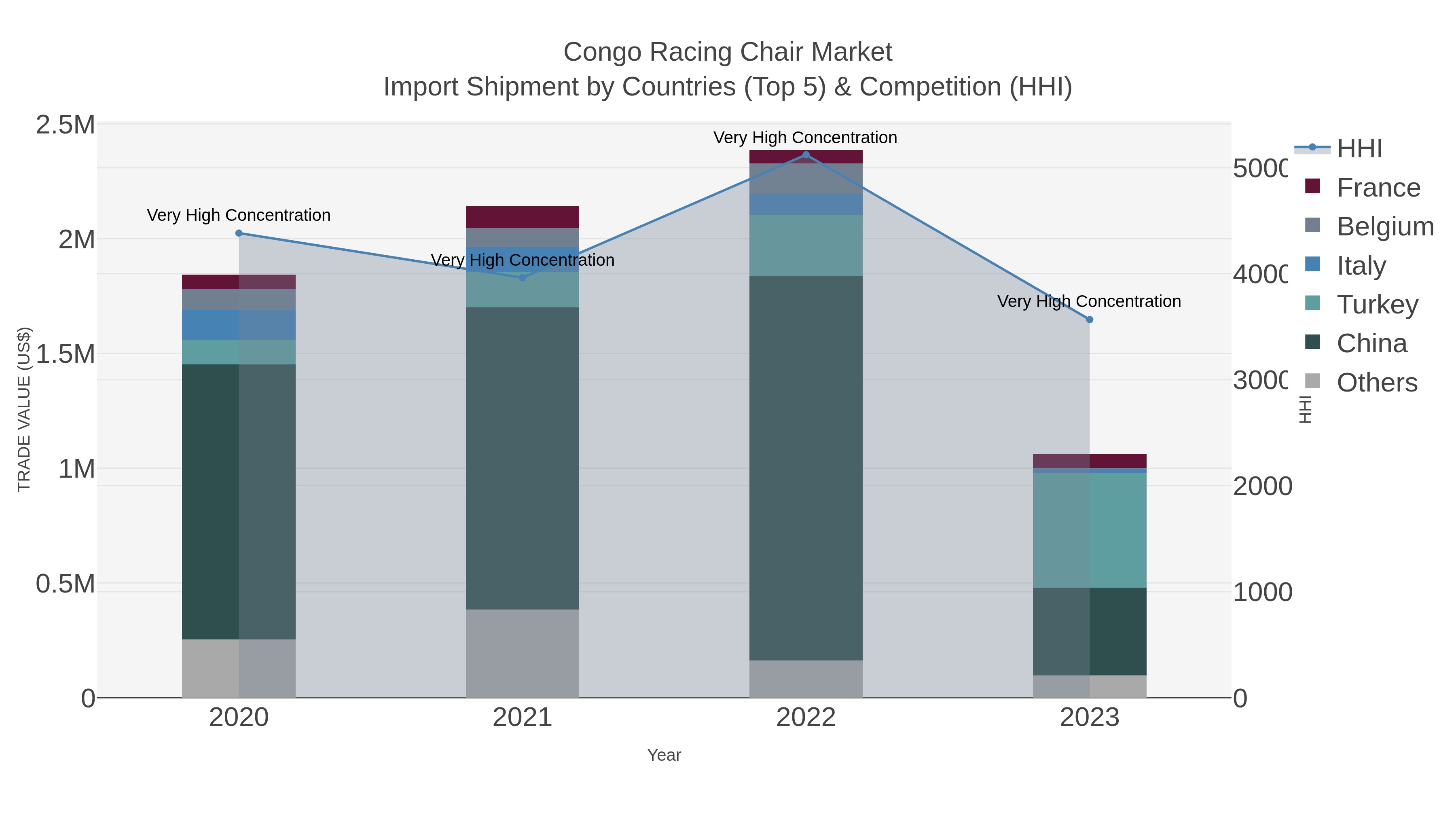 Congo Racing Chair Market Import Shipment by Countries (Top 5) & Competition (HHI)