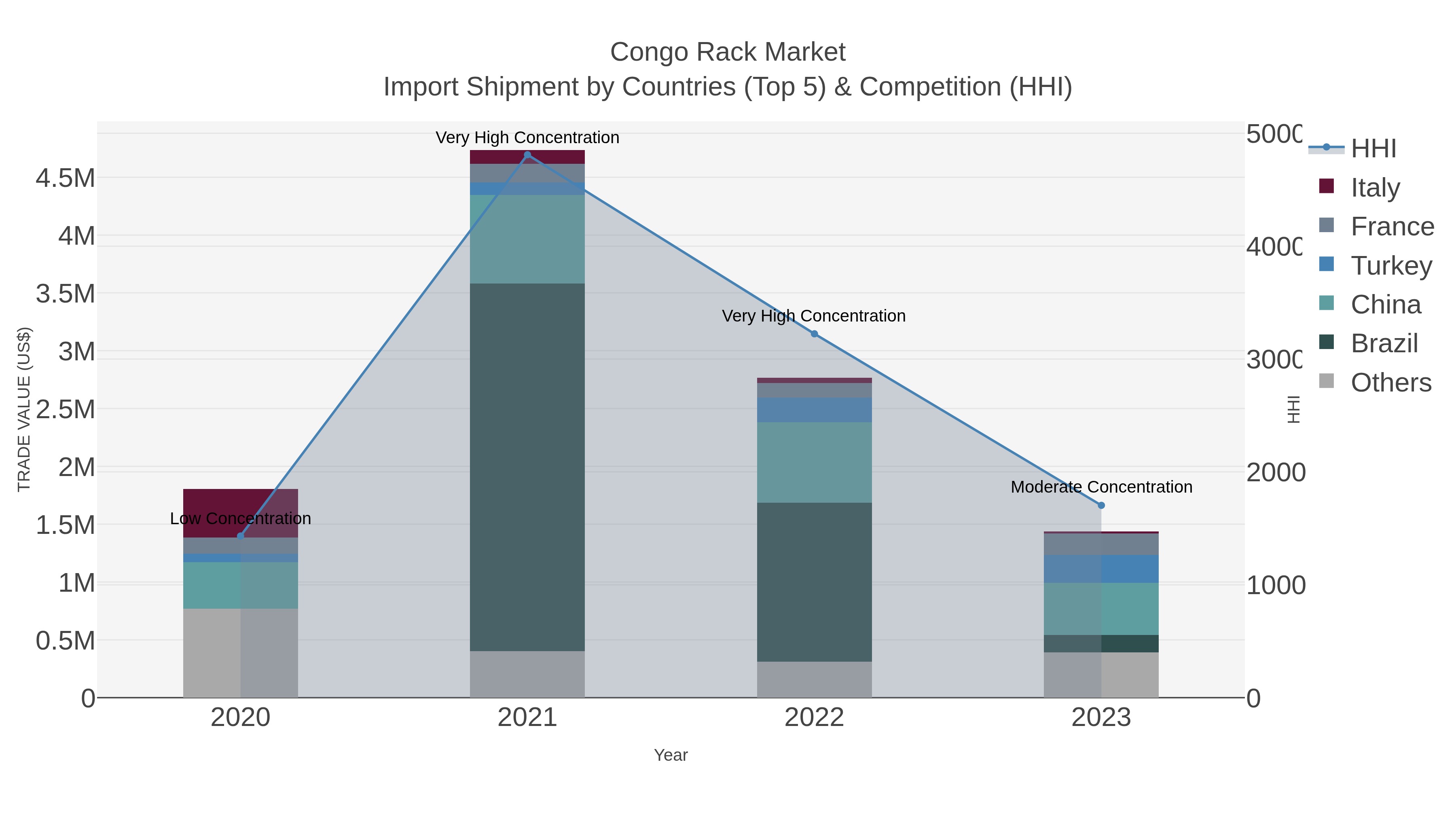 Congo Rack Market Import Shipment by Countries (Top 5) & Competition (HHI)