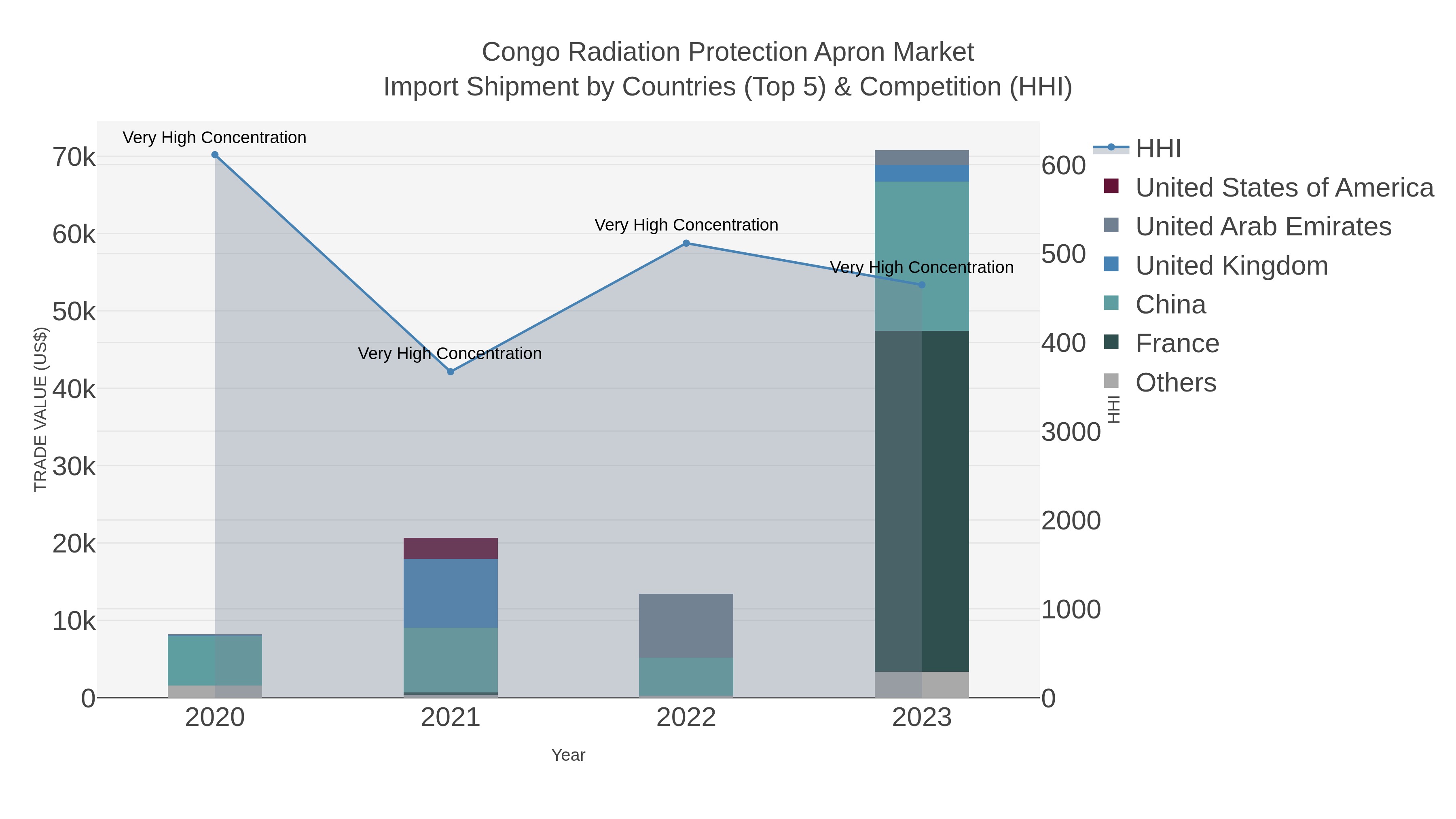 Congo Radiation Protection Apron Market Import Shipment by Countries (Top 5) & Competition (HHI)