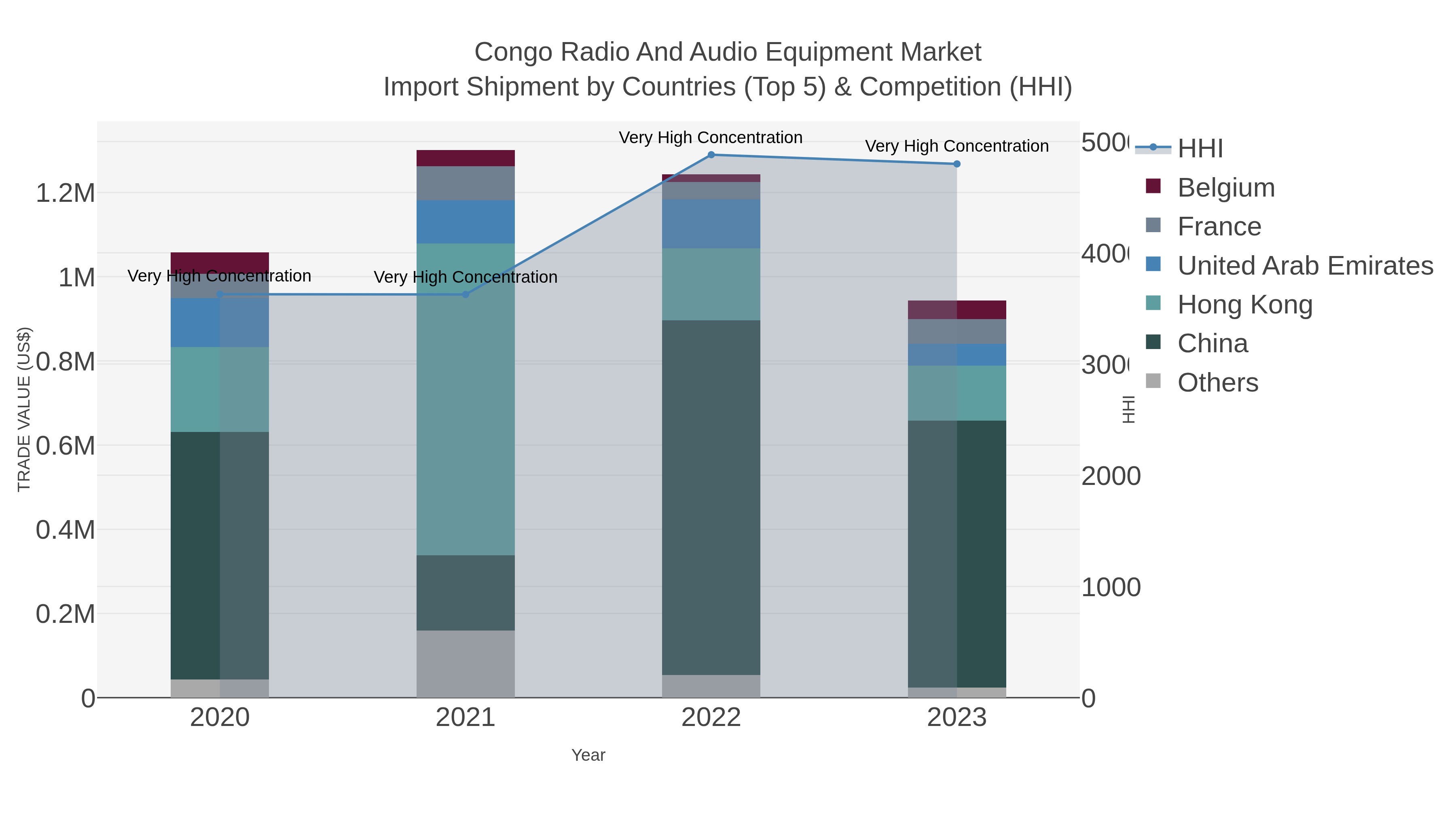 Congo Radio And Audio Equipment Market Import Shipment by Countries (Top 5) & Competition (HHI)