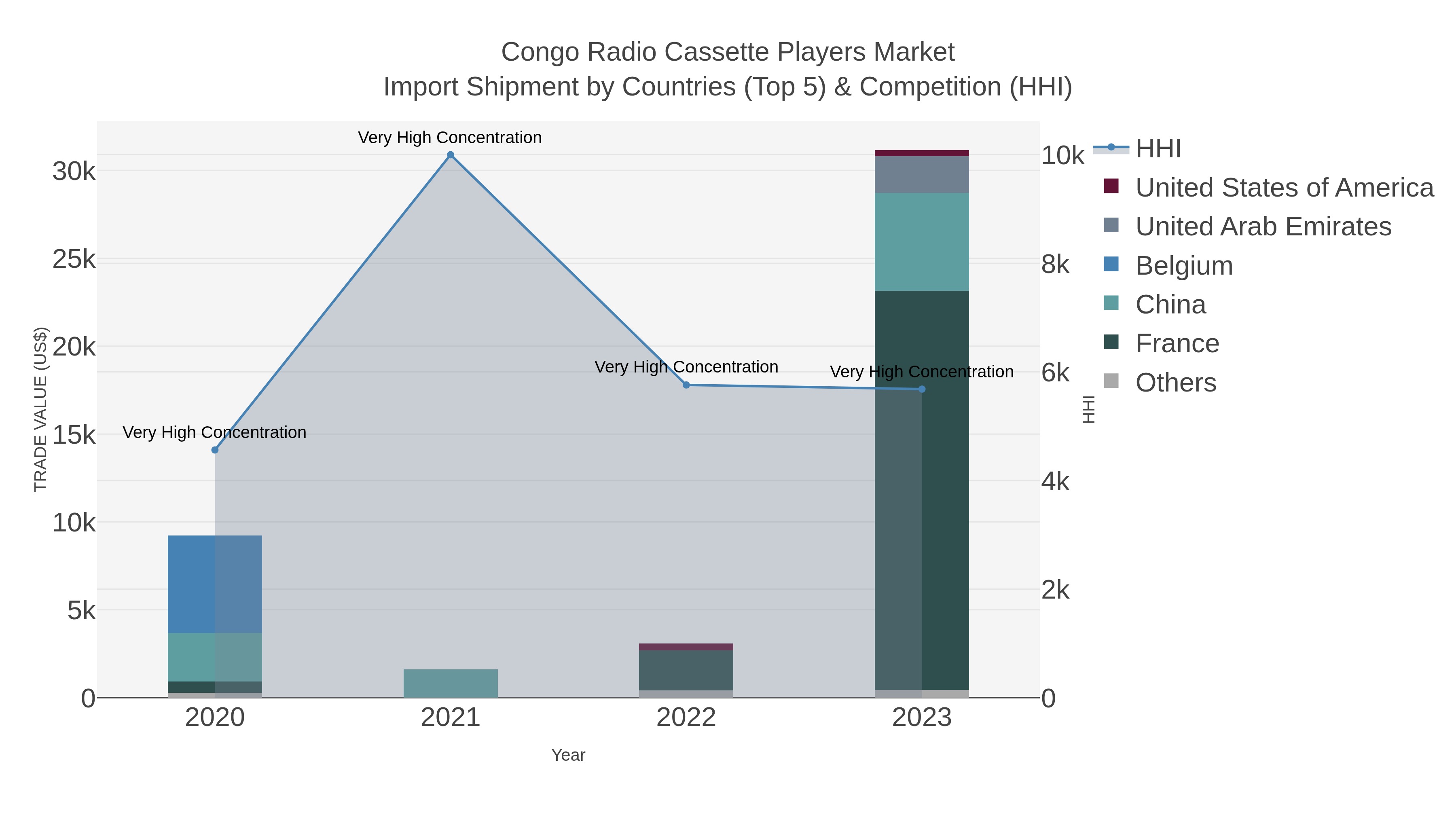 Congo Radio Cassette Players Market Import Shipment by Countries (Top 5) & Competition (HHI)