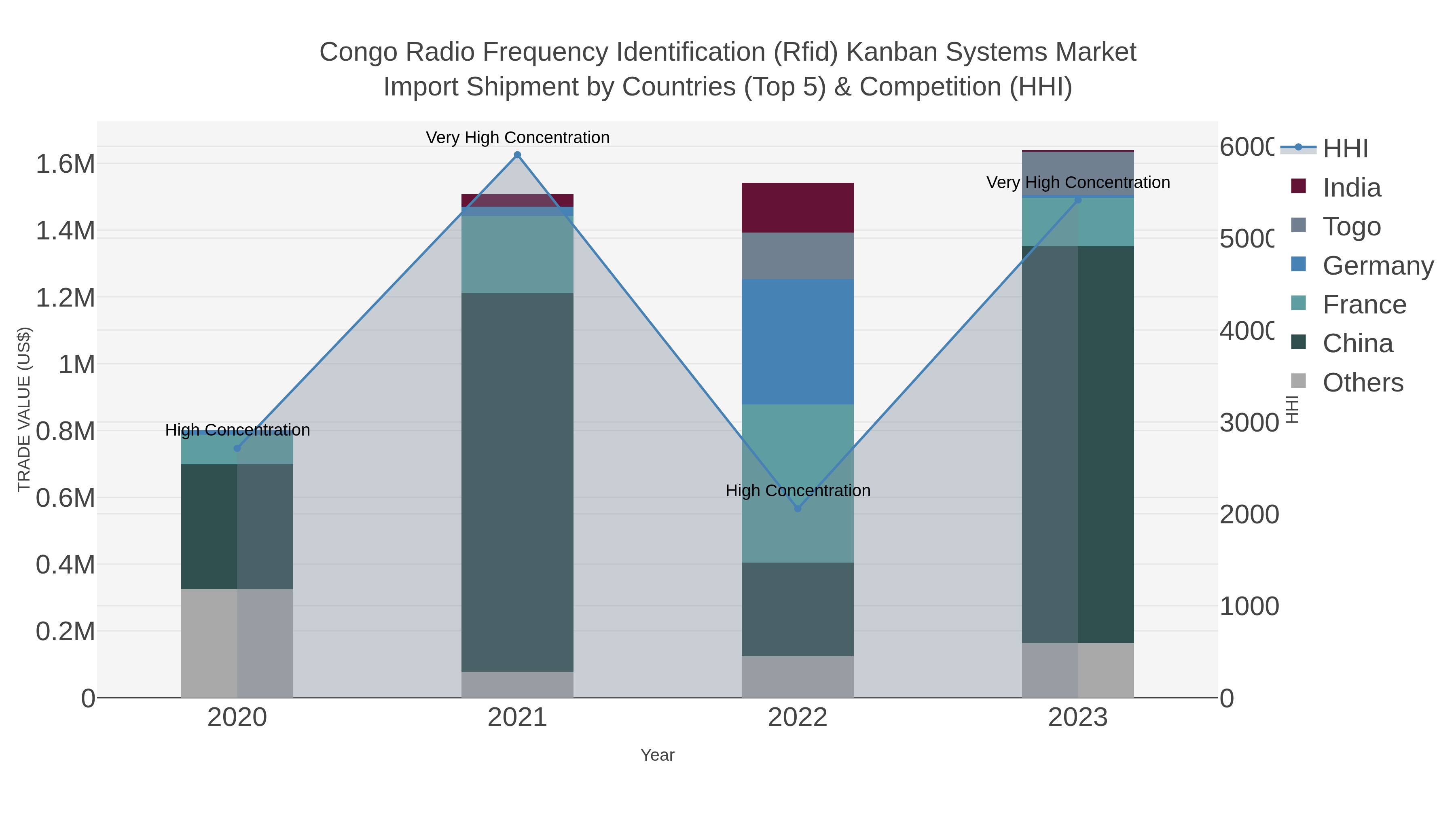 Congo Radio Frequency Identification (rfid) Kanban Systems Market Import Shipment by Countries (Top 5) & Competition (HHI)