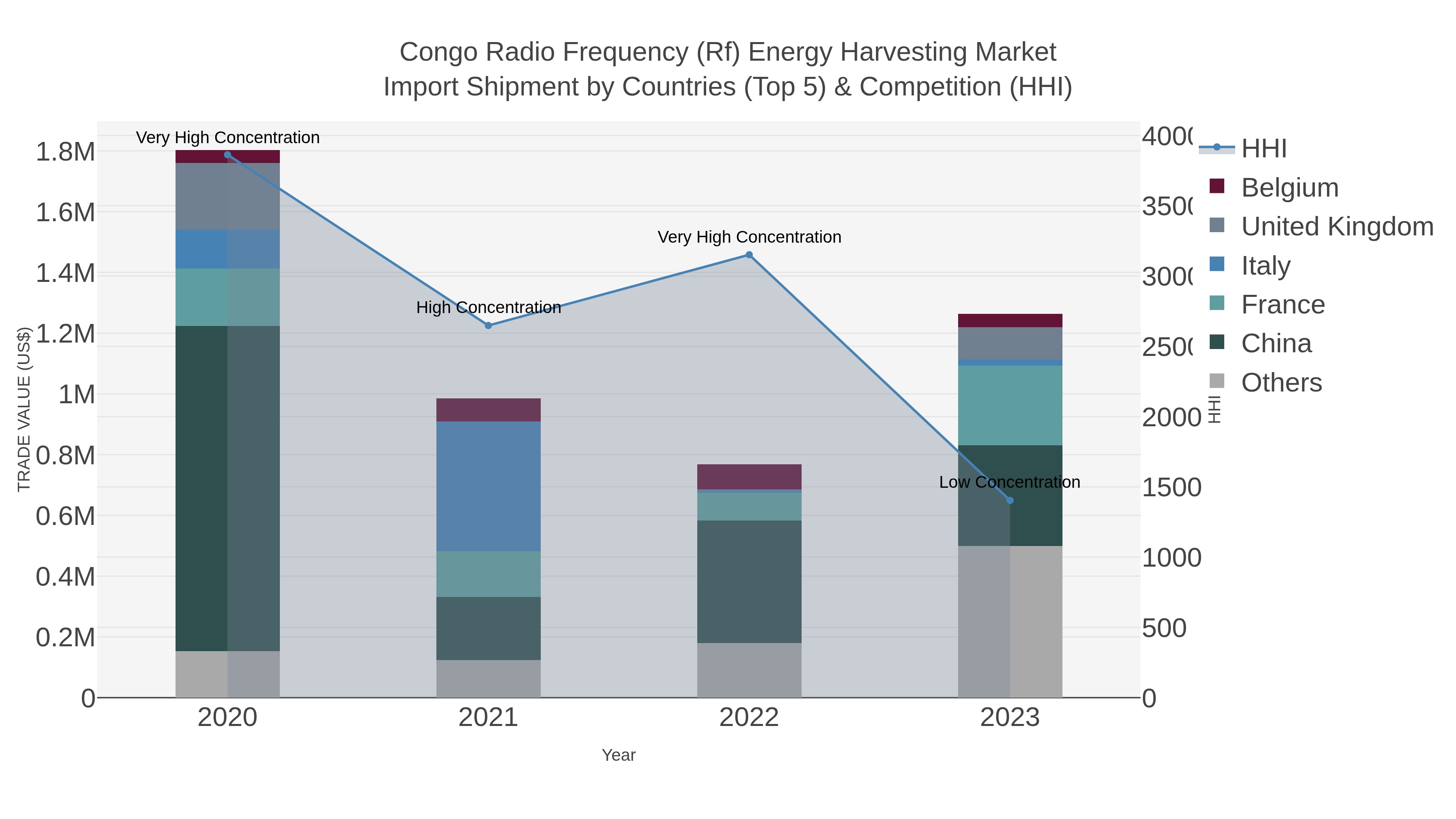 Congo Radio Frequency (rf) Energy Harvesting Market Import Shipment by Countries (Top 5) & Competition (HHI)