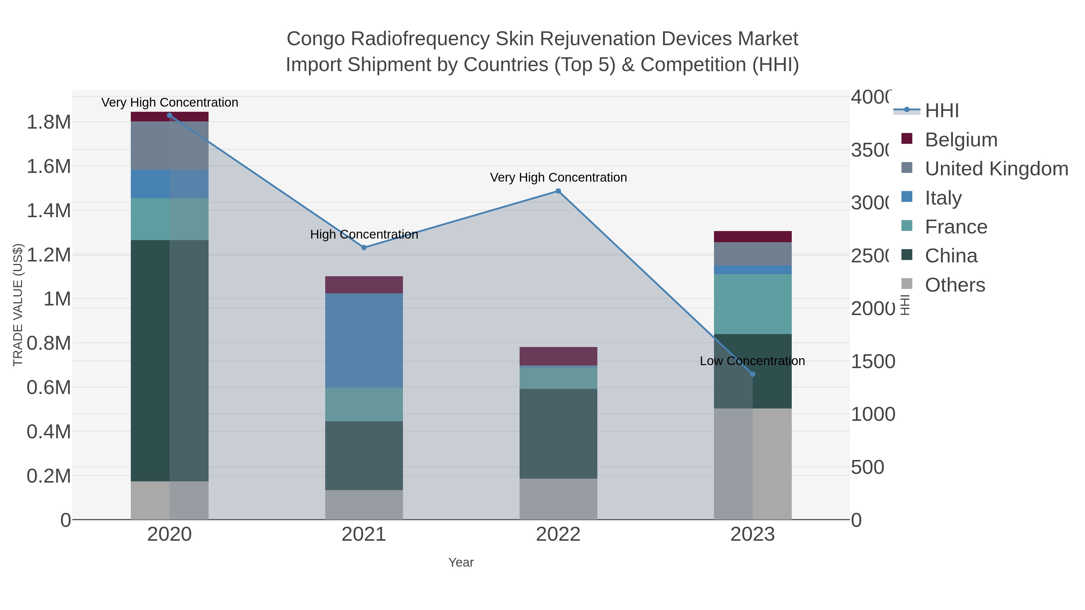 Congo Radiofrequency Skin Rejuvenation Devices Market Import Shipment by Countries (Top 5) & Competition (HHI)