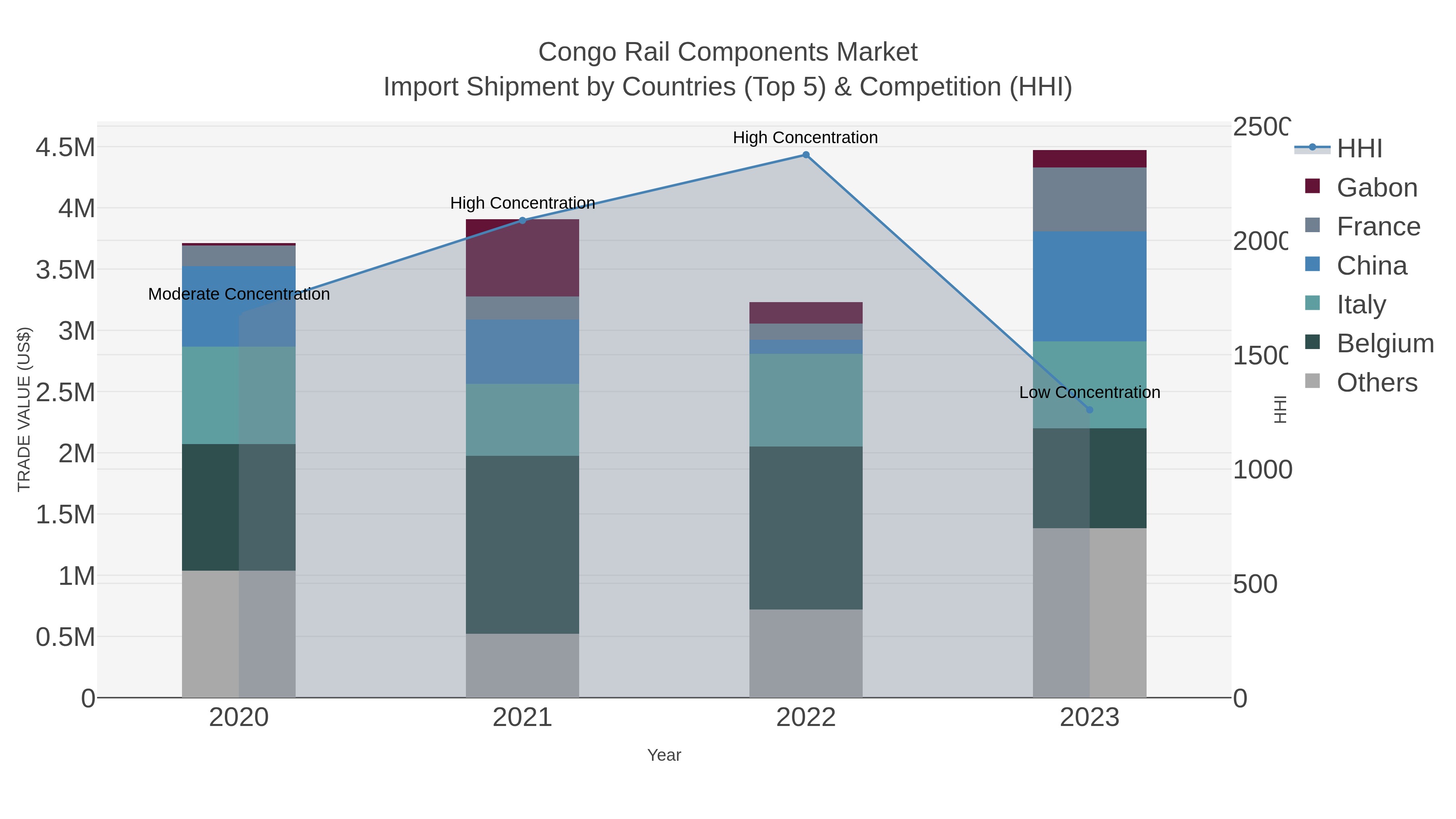 Congo Rail Components Market Import Shipment by Countries (Top 5) & Competition (HHI)