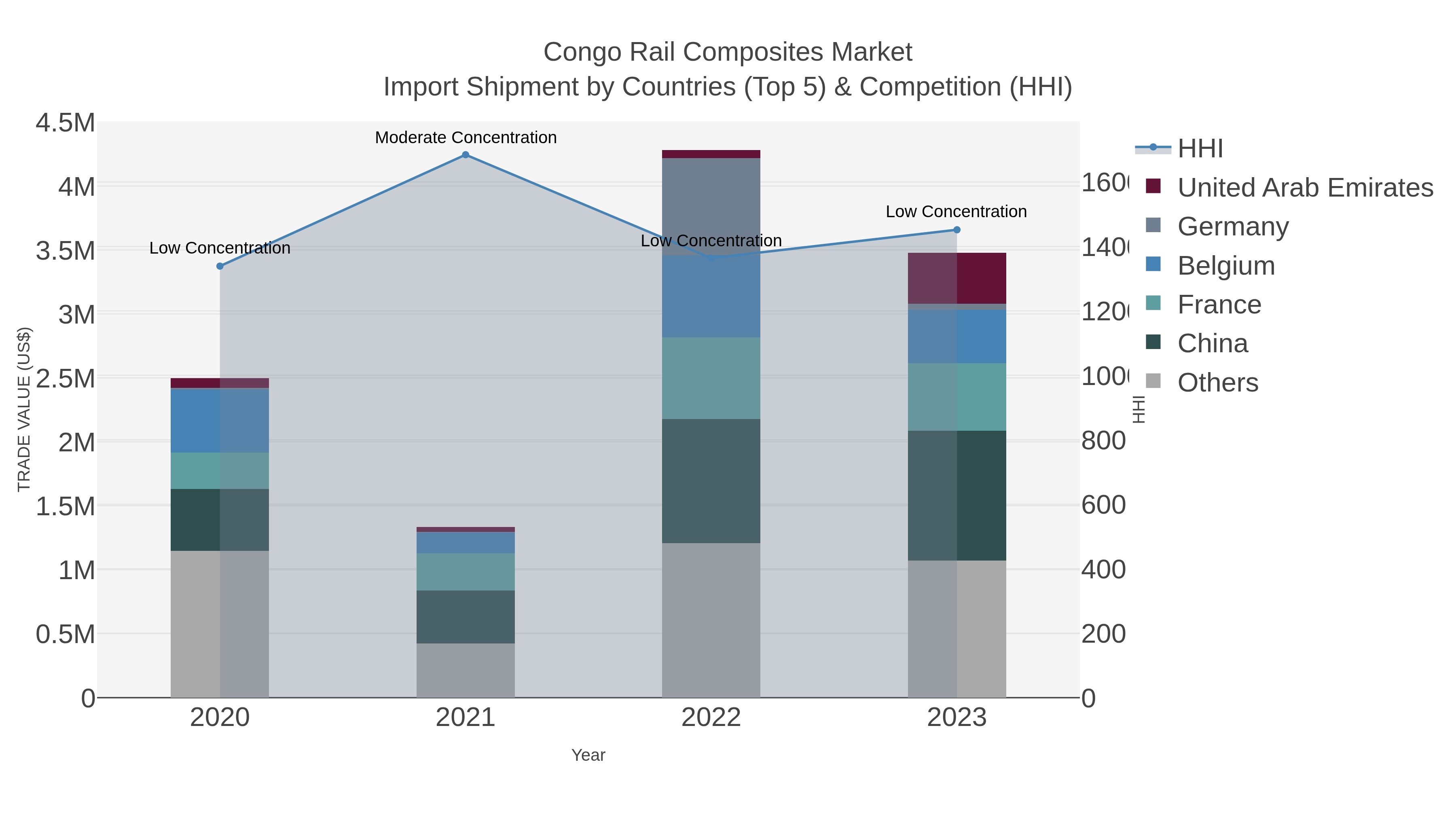 Congo Rail Composites Market Import Shipment by Countries (Top 5) & Competition (HHI)