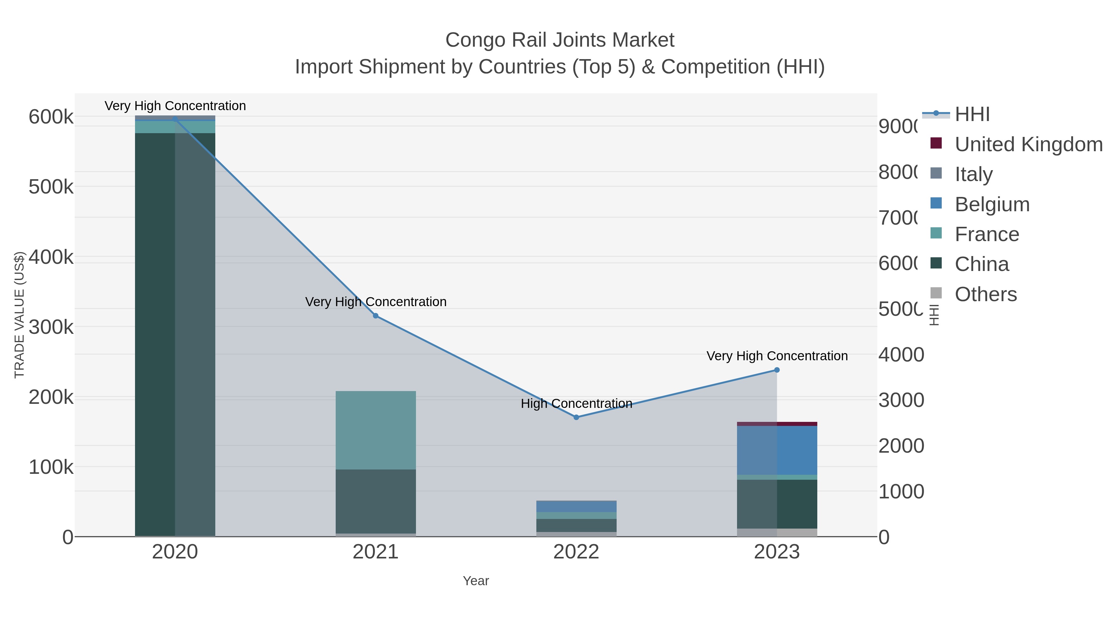 Congo Rail Joints Market Import Shipment by Countries (Top 5) & Competition (HHI)