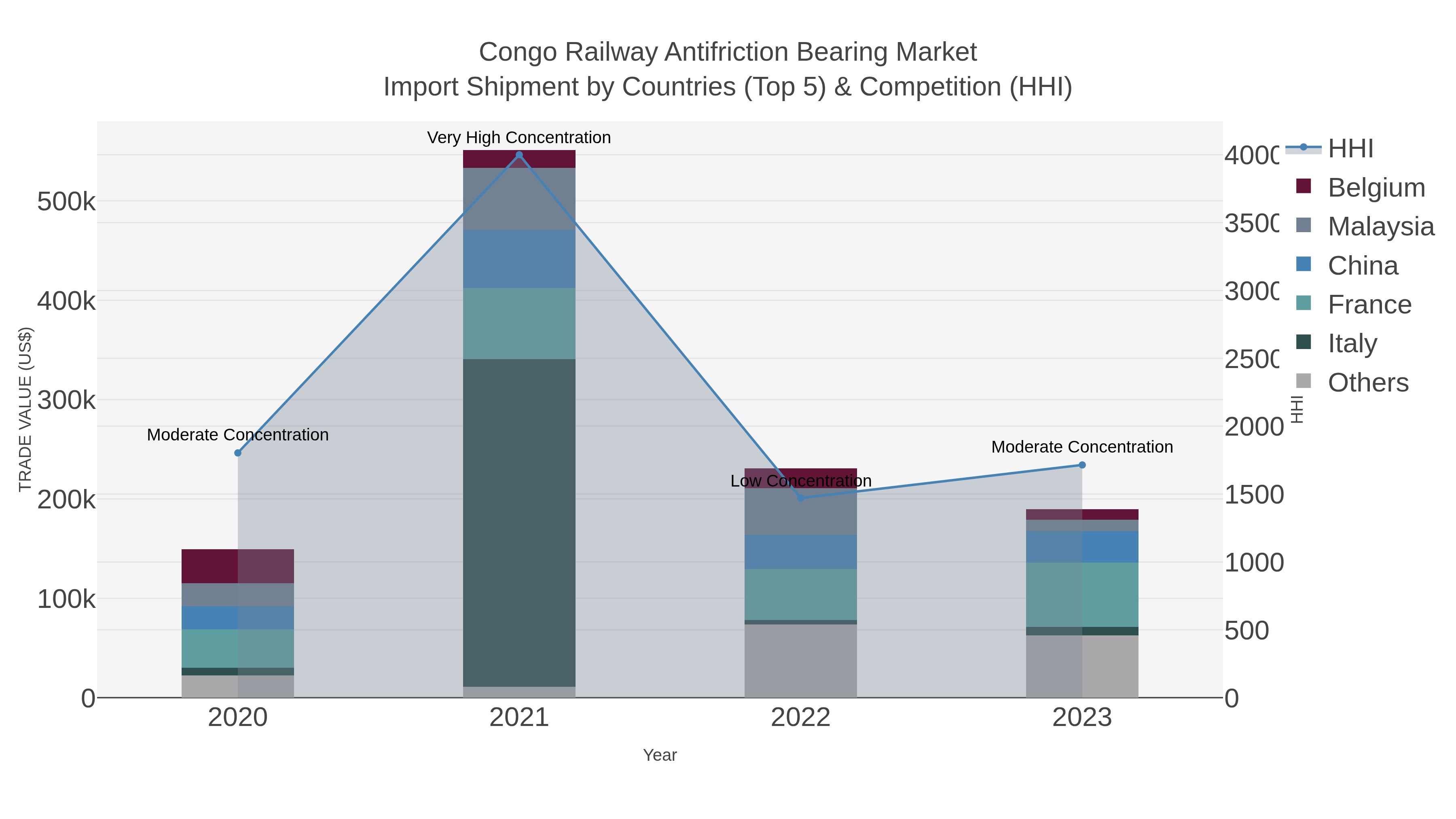 Congo Railway Antifriction Bearing Market Import Shipment by Countries (Top 5) & Competition (HHI)