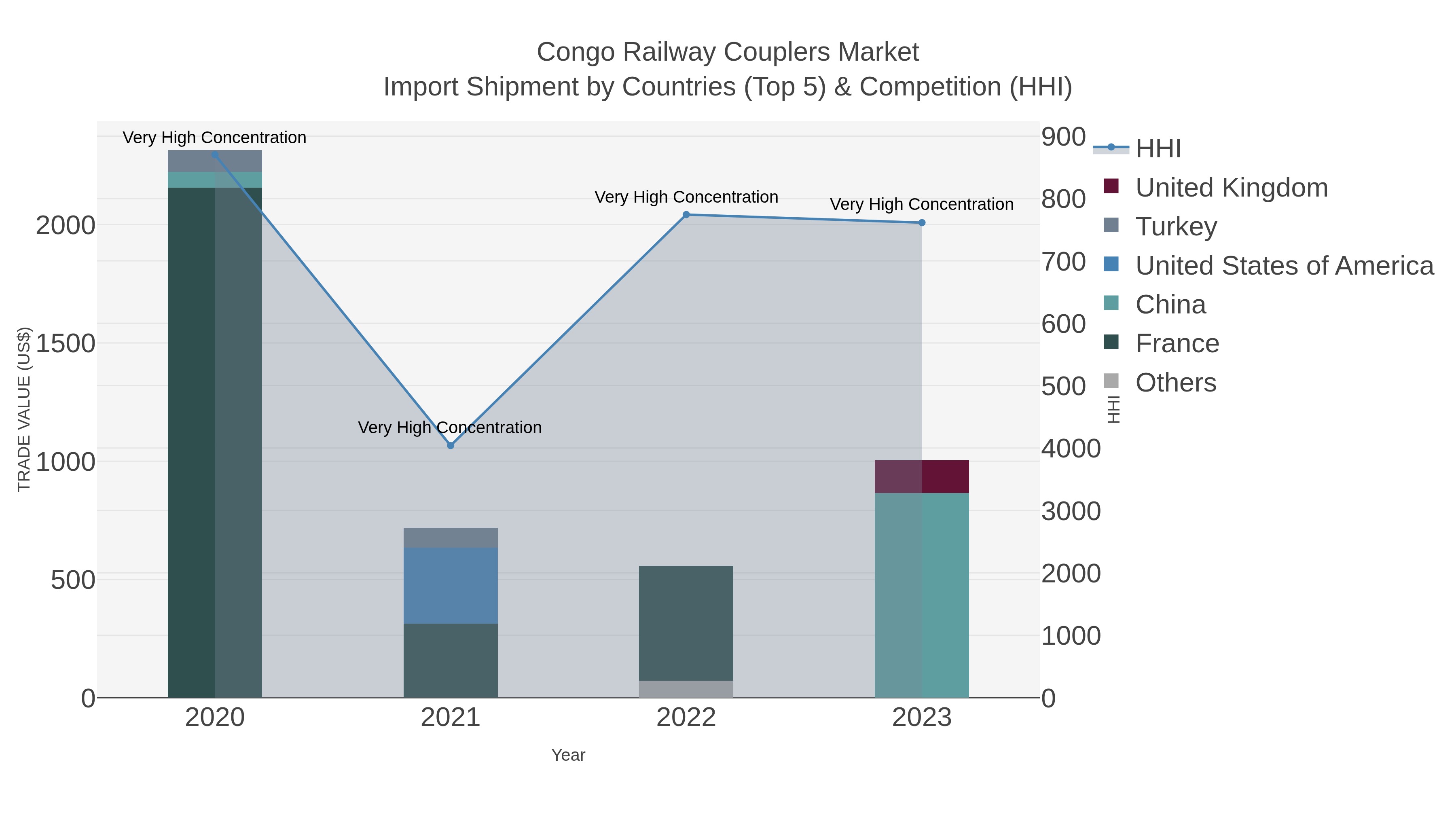 Congo Railway Couplers Market Import Shipment by Countries (Top 5) & Competition (HHI)