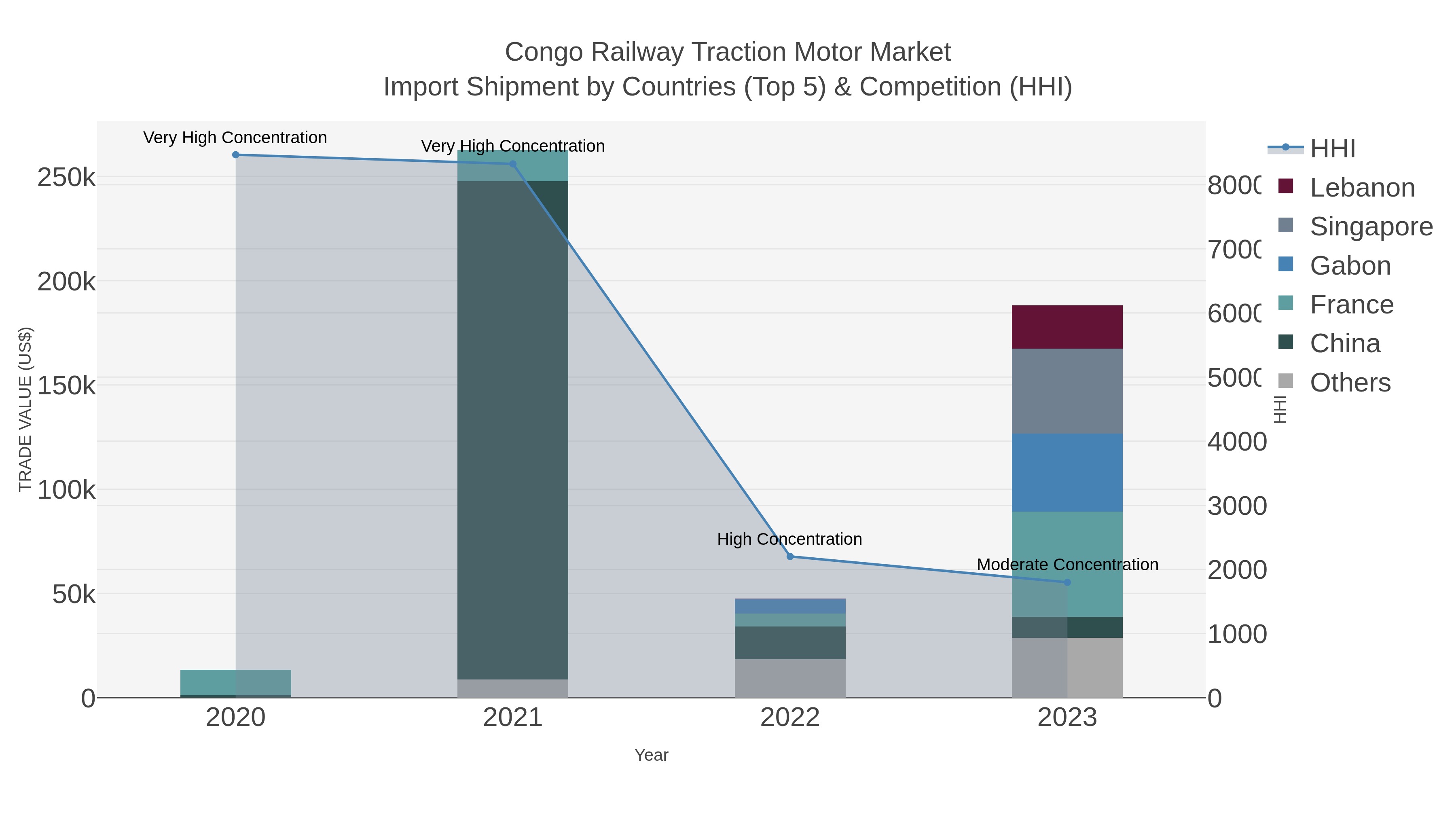 Congo Railway Traction Motor Market Import Shipment by Countries (Top 5) & Competition (HHI)