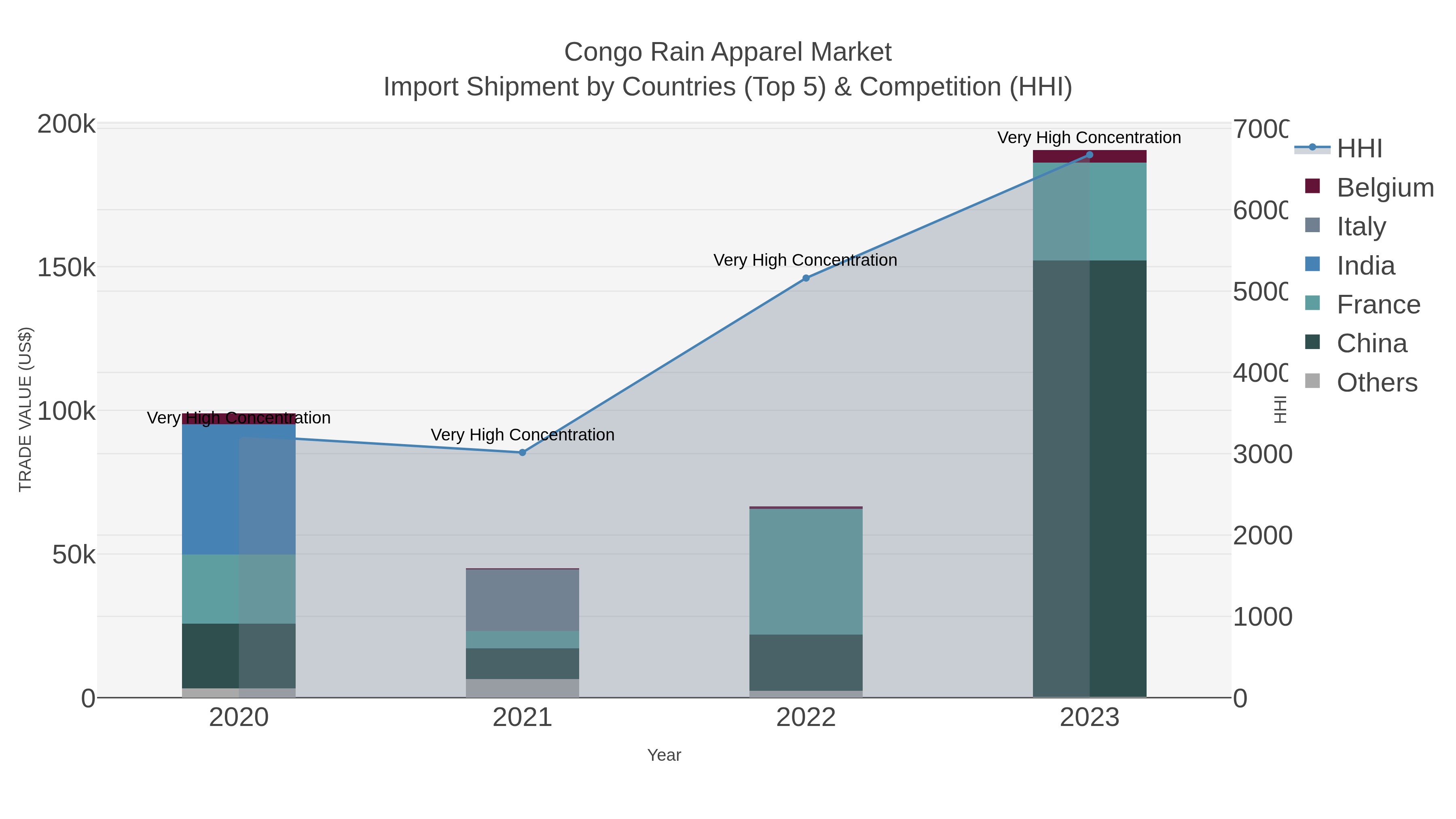 Congo Rain Apparel Market Import Shipment by Countries (Top 5) & Competition (HHI)