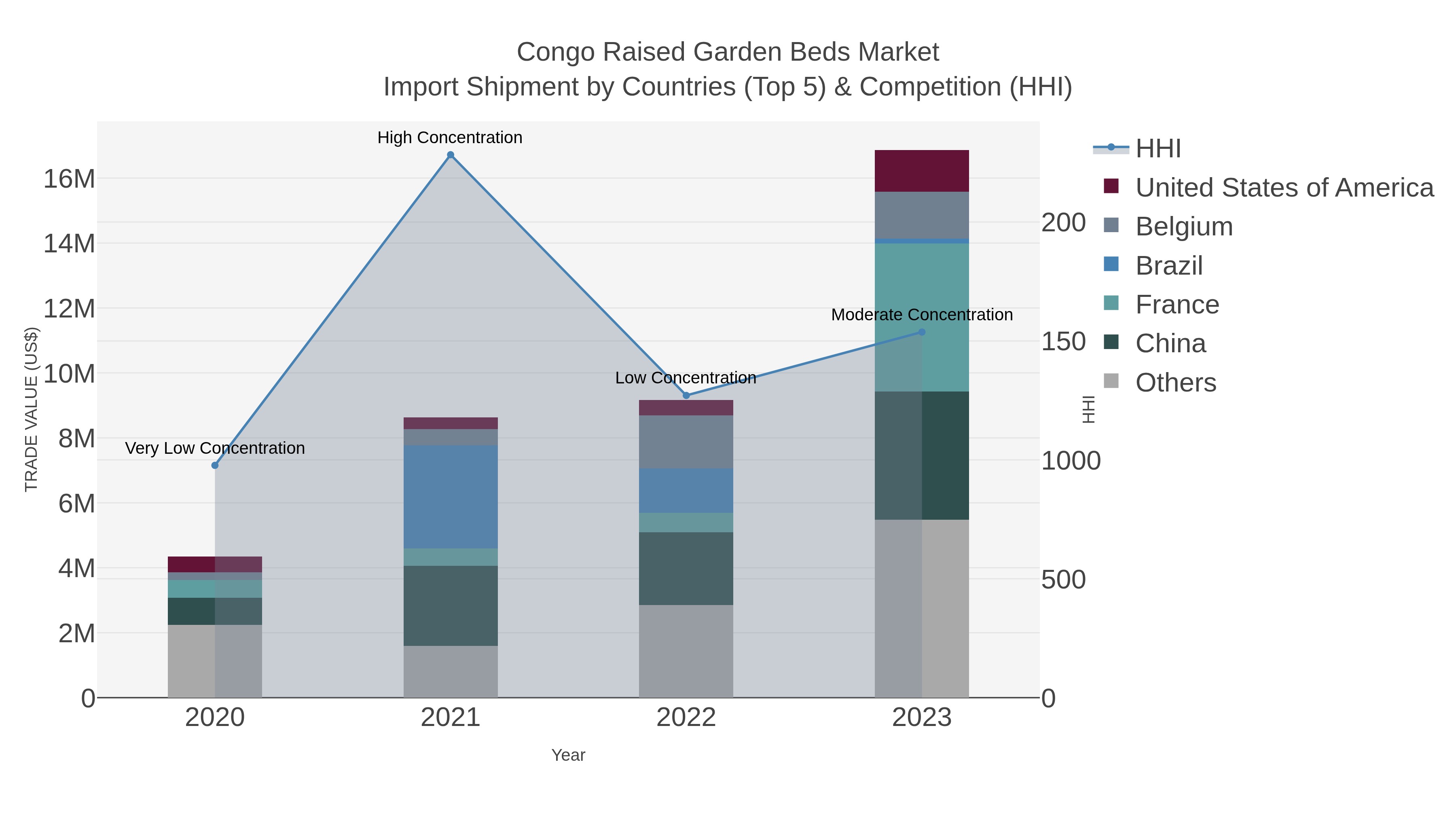 Congo Raised Garden Beds Market Import Shipment by Countries (Top 5) & Competition (HHI)