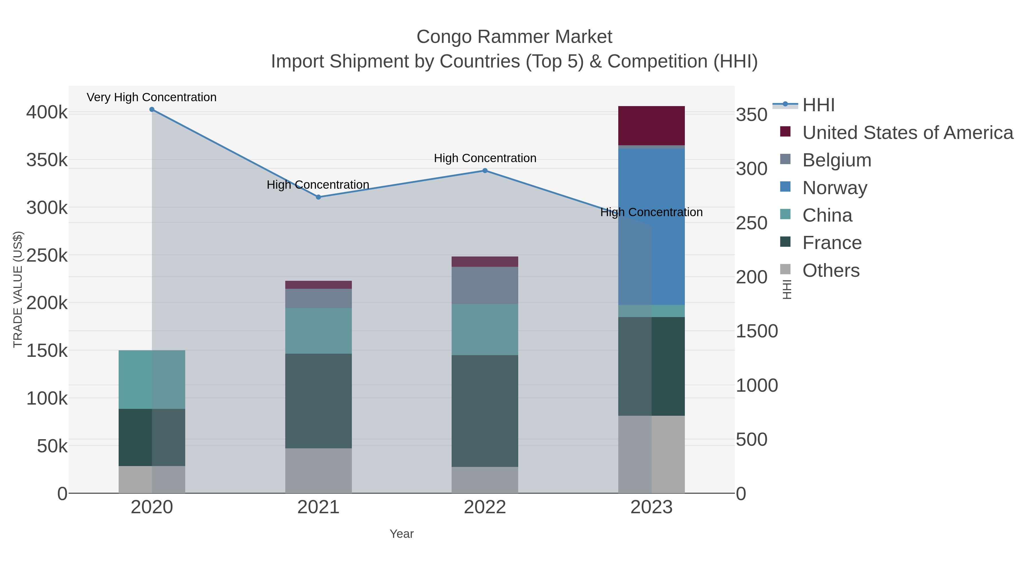 Congo Rammer Market Import Shipment by Countries (Top 5) & Competition (HHI)