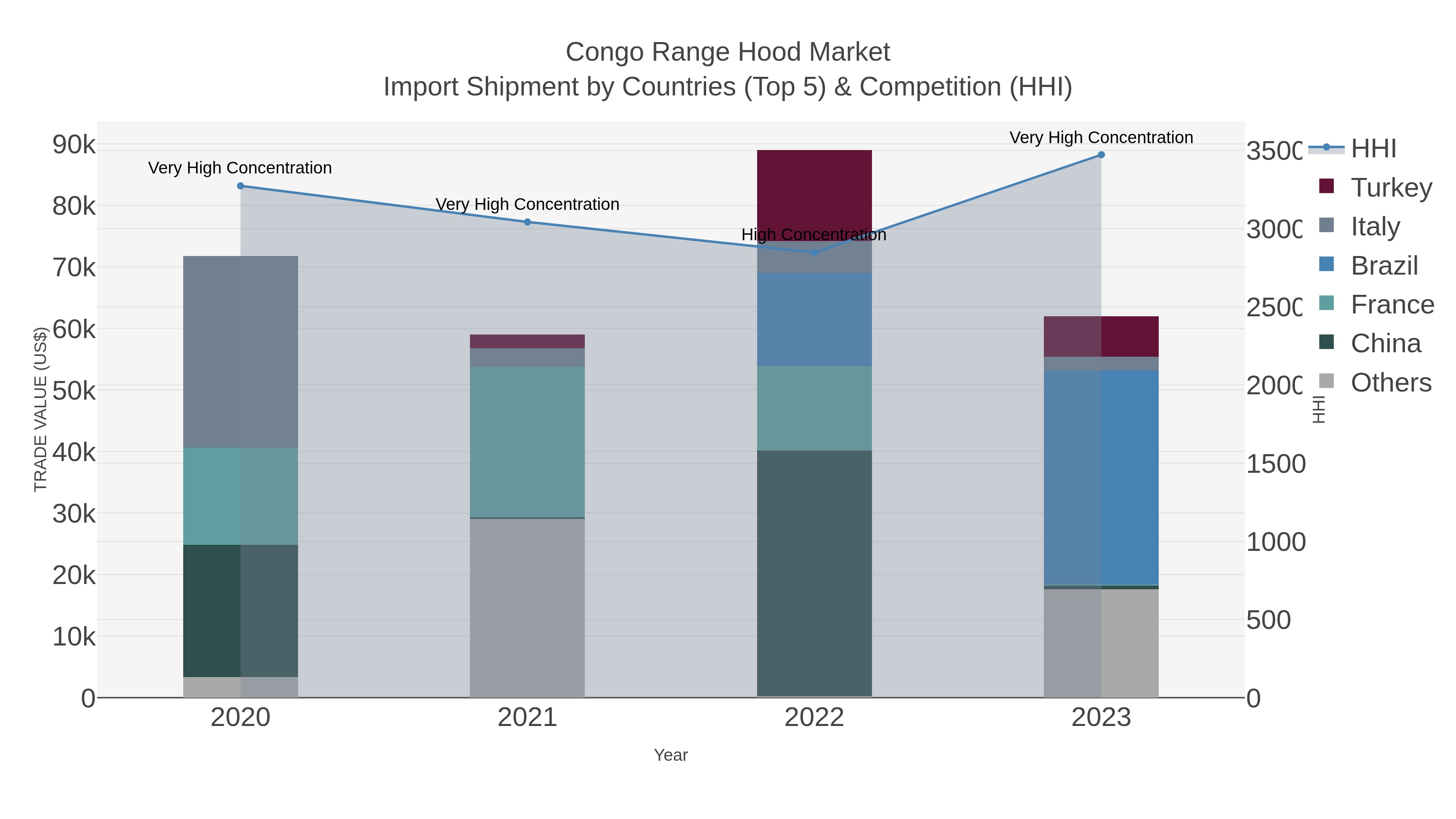 Congo Range Hood Market Import Shipment by Countries (Top 5) & Competition (HHI)