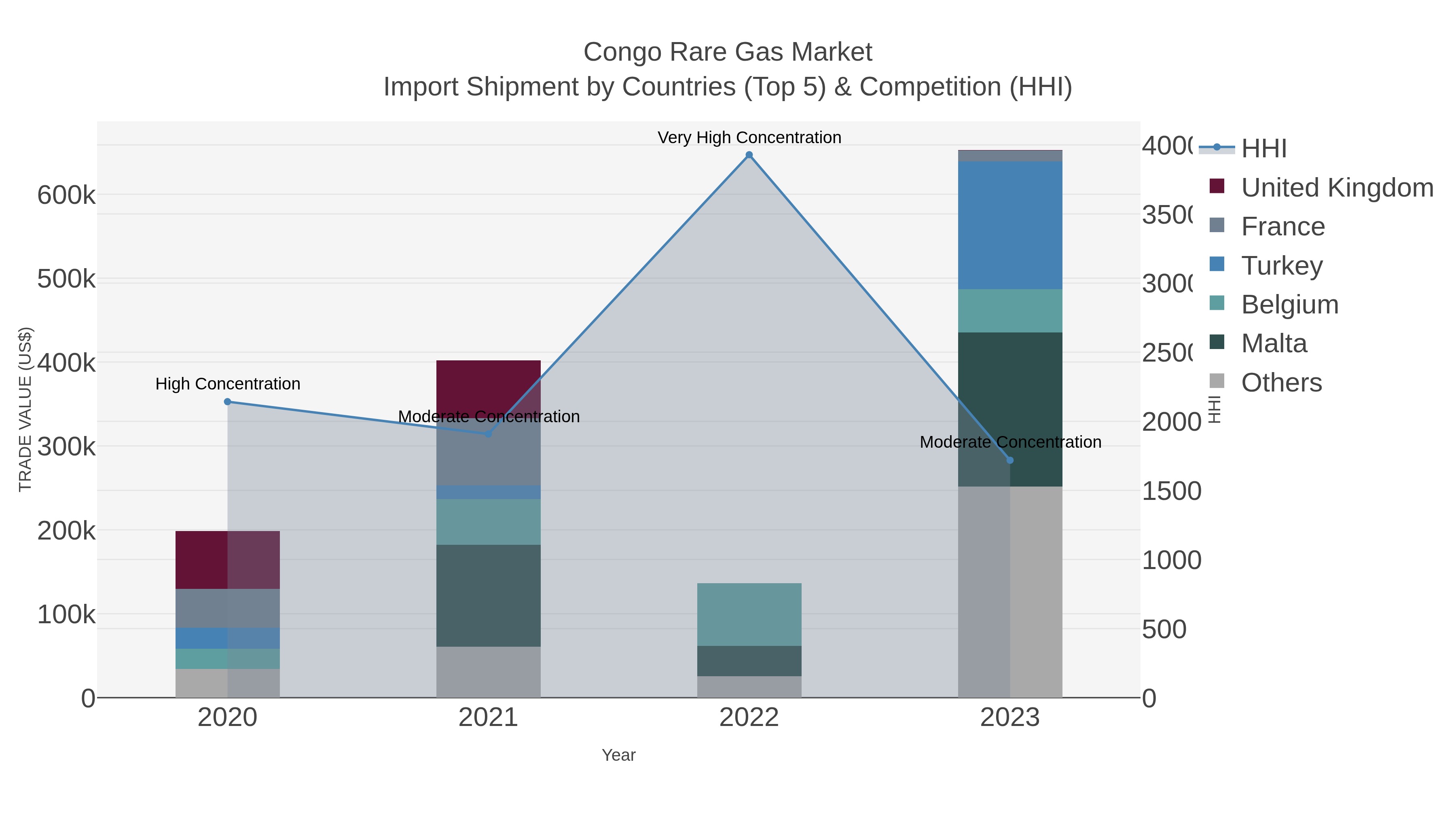Congo Rare Gas Market Import Shipment by Countries (Top 5) & Competition (HHI)