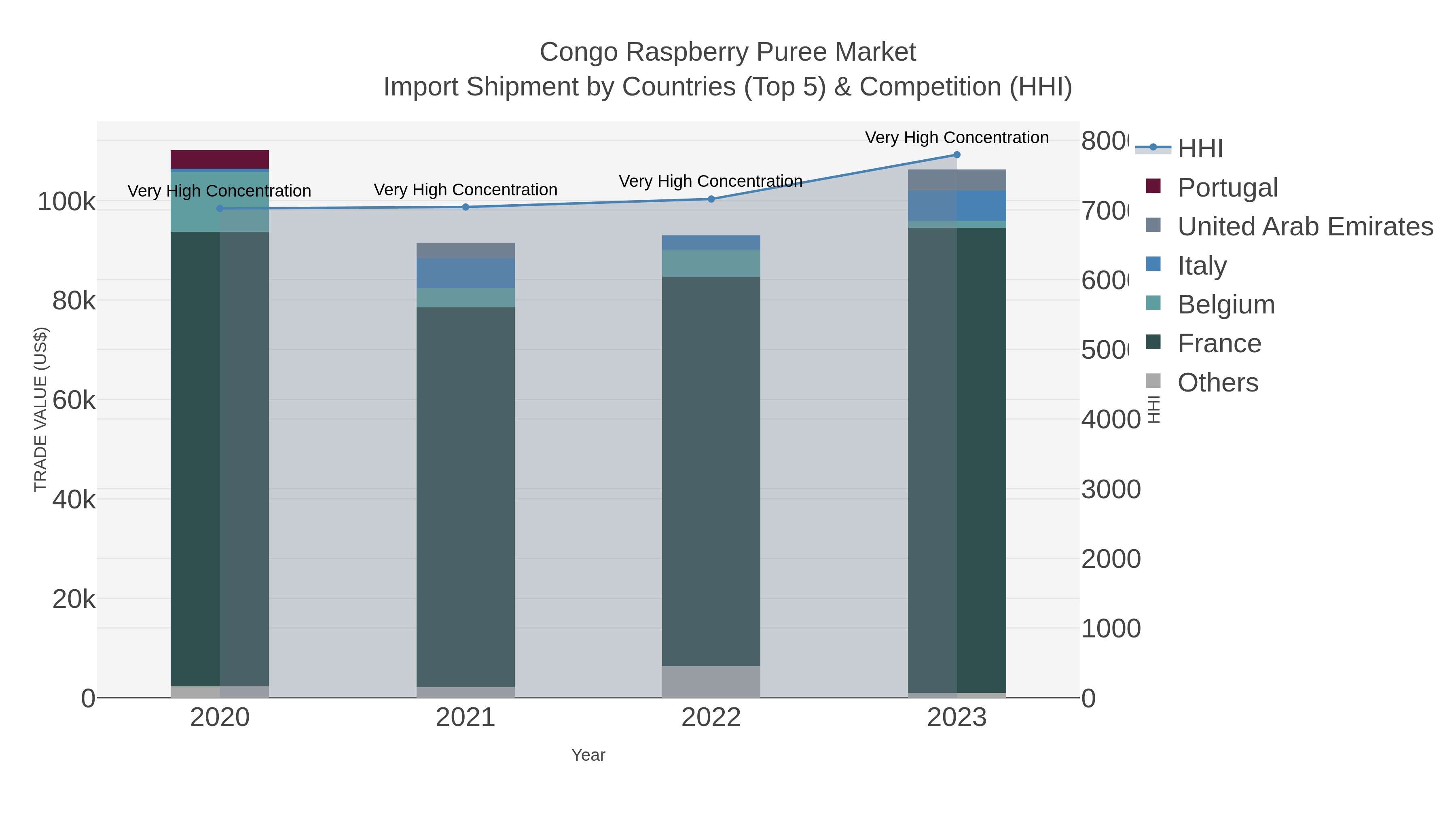 Congo Raspberry Puree Market Import Shipment by Countries (Top 5) & Competition (HHI)