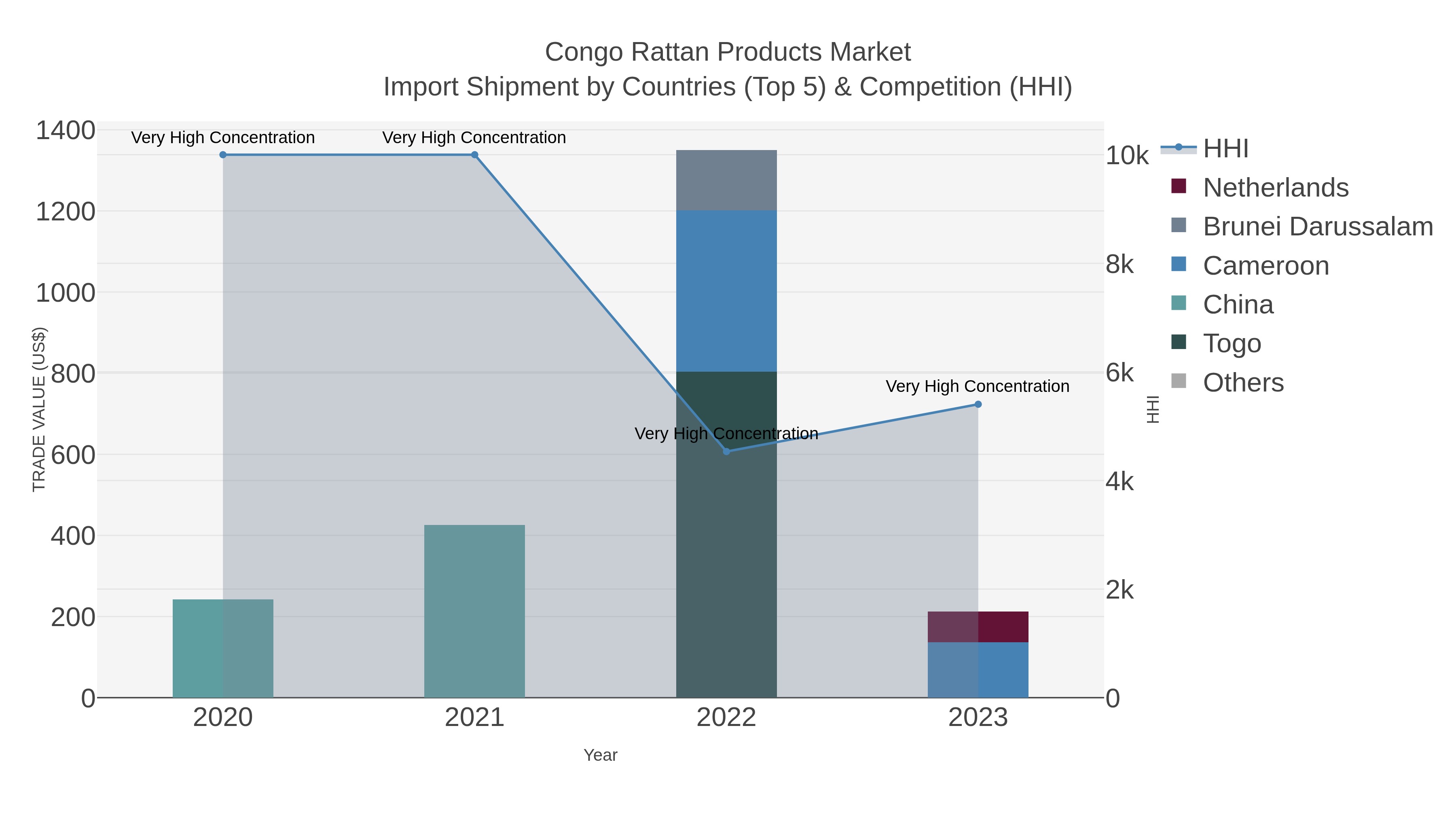 Congo Rattan Products Market Import Shipment by Countries (Top 5) & Competition (HHI)