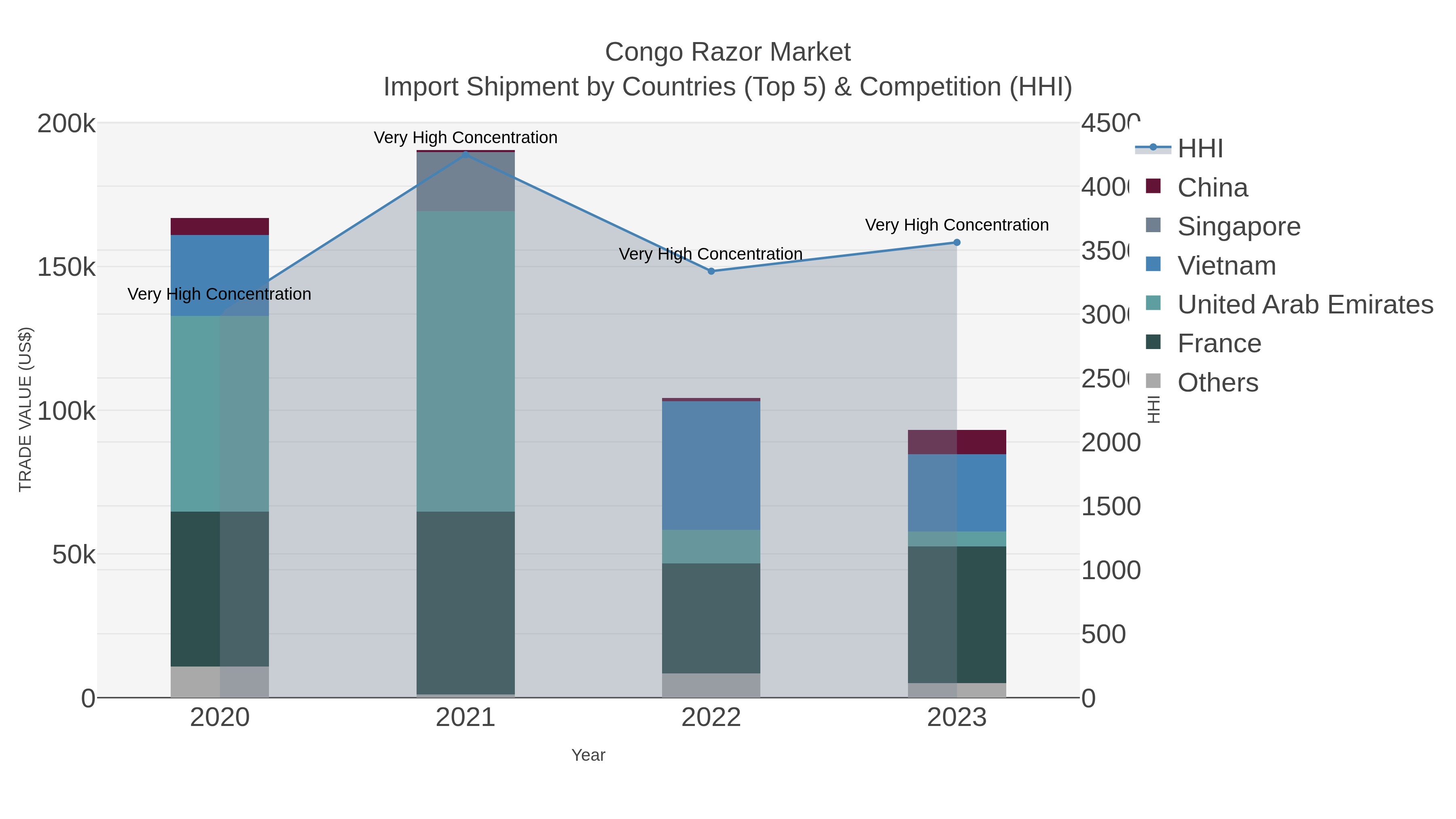 Congo Razor Market Import Shipment by Countries (Top 5) & Competition (HHI)